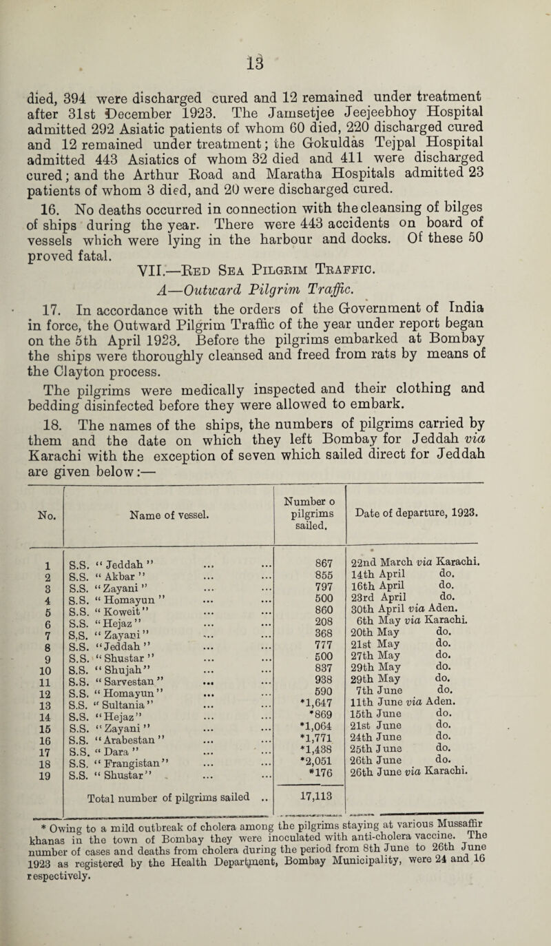 died, 394 were discharged cured and 12 remained under treatment after 31st December 1923. The Jarnsetj.ee Jeejeebhoy Hospital admitted 292 Asiatic patients of whom 60 died, 220 discharged cured and 12 remained under treatment; the Gokuldas Tejpal Hospital admitted 443 Asiatics of whom 32 died and 411 were discharged cured; and the Arthur Hoad and Maratha Hospitals admitted 23 patients of whom 3 died, and 20 were discharged cured. 16. No deaths occurred in connection with the cleansing of bilges of ships during the year. There were 443 accidents on board of vessels which were lying in the harbour and docks. Of these 50 proved fatal. VII.—Bed Sea Pilgrim Traffic. A—Outward Pilgrim Traffic. 17. In accordance with the orders of the Government of India in force, the Outward Pilgrim Traffic of the year under report began on the 5th April 1923. Before the pilgrims embarked at Bombay the ships were thoroughly cleansed and freed from rats by means of the Clayton process. The pilgrims were medically inspected and their clothing and bedding disinfected before they were allowed to embark. 18. The names of the ships, the numbers of pilgrims carried by them and the date on which they left Bombay for Jeddah via Karachi with the exception of seven which sailed direct for Jeddah are given below :— No. Name of vessel. Number o pilgrims sailed. Date of departure, 1923. 1 S.S. “ Jeddah ” 867 22nd March via Karachi. 2 S.S. “ Akbar ” 855 14th April do. 3 S.S. “Zayani” 797 16th April do. 4 S.S. “ Homayun ” 500 23rd April do. 5 S.S. “Koweit” 860 30th April via Aden. 6 S.S. “Hejaz” 208 6th May via Karachi. 7 S,S. “Zayani” 368 20th May do. 8 S.S. “Jeddah” 777 21st May do. 9 S.S. “ Shustar ” 500 27th May do. 10 S.S. “Shujah” 837 29th May do. 11 S.S. “Sarvestan” 938 29th May do. 12 S.S. “Homayun” 590 7th June do. 13 S.S. “Sultania” *1,647 11th June via Aden. 14 S.S. “Hejaz” *869 15th June do. 15 S.S. “Zayani” *1,064 21st June do. 16 S.S. “Arabestan” *1,771 24th June do. 17 S.S. “Dara” *1,438 25th June do. 18 S.S. “Frangistan” *2,051 26th June do. 19 S.S. “ Shustar” *176 26th June via Karachi. Total number of pilgrims sailed .. 17,113 to a mild OUlUieaJi ui ujuuieid rtiuuug vxm — - khanas in the town of Bombay they were inoculated with anti-cholera vaccine. . . ^ i *» • i i n 1* —— O I n vi /-v 4- n «# i-i i h The Knanas m tne town 01 numuay unoy wcj.o A . “-, nca, t number of cases and deaths from cholera during the period from 8th June to 2bth June 1928 as registered by the Health Department, Bombay Municipality, were 24 and lb respectively.