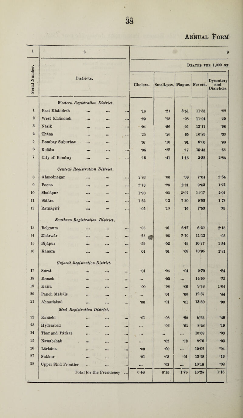 Pi 38 Annual Fokm 1 2 9 • u Deaths peb 1,000 of a 3 A 73 •H *4 o m Districts. Cholera. Small-pox. Plague. Fevers. Dysentery and Diarrhoea. Western Registration District. i East KhAndesh •16 *21 351 1163 •82 2 West KbAndesh •29 78 •08 11-94 •29 3 N&sik ... •94 *66 *01 1211 •98 4 TMna • *20 •2o •65 1683 •33 5 Bombay Suburban •07 •10 1 •91 9-00 •98 6 Kolaba ... •04 •27 •17 1643 •66 7 City of Bombay •16 •41 1*16 3-32 2*84 Central Registration District. 8 Ahmednagar 2-83 •06 •09 7-04 2-64 9 Poona ... 2*13 •26 2-21 9*63 172 10 Shol&pur 1*90 •03 3*97 14-17 3-91 11 SatAra 1*32 *12 7 30 9-93 173 12 Ratnagiri ... •06 *10 •16 753 •79 Southern Registration District. 13 Belgaum •06 •01 6-17 6-20 2*18 14 Dharwar ... 22 0 05 7-70 1112 •93 15 Bijapur ... •59 02 •43 1077 1-54 16 Kanara 01 •01 •69 1095 i 1*81 Gujarat Registration District. 17 Surat ... ... •01 •04 •04 970 •84 18 Broach • •• •02 • •• 14-90 •73 19 Kaira •oo *08 •oo 9-48 1*04 20 Panch Mahals • •• •01 •oo 1237 •44 21 Ahmedabad •oo •01 •01 13-30 •90 Sind Registration District. 22 Karachi •01 •08 •90 6*63 •48 23 Hyderabad • • • •03 •01 8-48 *19 24 Thar and Parkar ... • •• 10-69 •03 26 Nawabshak • • • •02 *t2 8*76 •03 26 Larkana •oo •oo ... 10-02 •04 27 Sukkur •01 •03 •01 1378 •13 28 Upper Sind Frontier • •• •03 • •• 10T8 *02 i