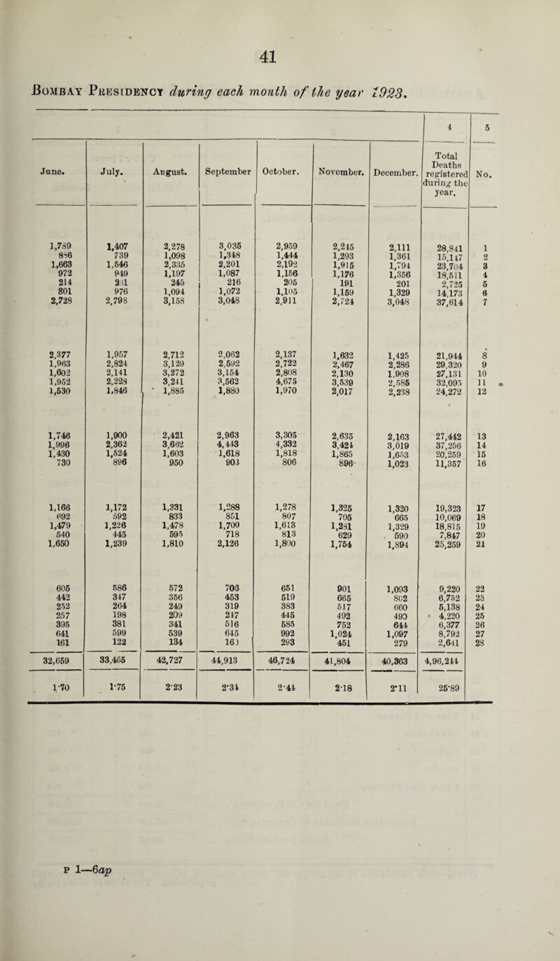 .Bombay Presidency during each month of the year 1923. 4 5 Total Deaths June. July. August. September October. November. December. registered No. during the year. 1,739 1,407 2,278 3,035 2,959 2,245 2,111 28,841 1 836 739 1,098 1,348 1,444 1,293 1,361 15,147 2 1,663 1,546 2,335 2,201 2,192 1,915 1,794 23,704 3 972 949 1,197 1,087 1,156 1,176 1,356 18,511 4 214 201 245 216 205 191 201 2,725 5 801 976 1,094 1,072 1,105 1,159 1,329 14,173 6 2,728 2,793 3,158 3,048 • 2,911 2,724 3,048 37,614 7 2,377 1,957 2,712 2,062 2,137 1,632 1,425 21,944 8* 1,963 2,824 3,129 2,592 2,722 2,467 2,286 29,320 9 1,602 2,141 3,272 3,154 2,808 2,130 1,908 27,131 10 1,952 2,223 3,241 3,562 4,675 3,539 2,585 32,095 11 1,530 1,846 * 1,885 1,880 1,970 2,017 2,238 24,272 12 1,746 1,900 2,421 2,963 3,305 2,635 2,163 27,442 13 1,996 2,362 3,662 4,443 4,332 3,424 3,019 37,256 14 1,430 1,524 1,603 1,618 1,818 1,865 1,653 20,259 15 730 896 950 903 806 896 1,023 11,357 16 1,166 1,172 1,331 1,288 1,278 1,325 1,320 19,323 17 692 592 833 851 807 705 665 10,069 18 1,479 1,226 1,478 1,700 1,613 1,281 1,329 18,815 19 540 445 595 718 813 629 , 590 7,847 20 1,650 1,239 1,810 2,126 1,800 1,754 1,894 25,259 21 605 586 572 703 651 901 1,093 9,220 22 442 347 356 453 519 665 802 6,752 23 252 264 249 319 383 547 660 5,138 24 257 198 209 247 445 492 499 4,220 25 395 381 341 516 685 752 644 6,377 26 641 599 539 645 992 1,024 1,097 8,792 27 161 122 134 161 293 451 279 2,641 28 32,659 33,465 42,727 44,913 46,7*24 41,804 40,363 4,96,244 1-70 1*75 223 2-34 2*44 2-18 2*11 25*89 p 1—6ap