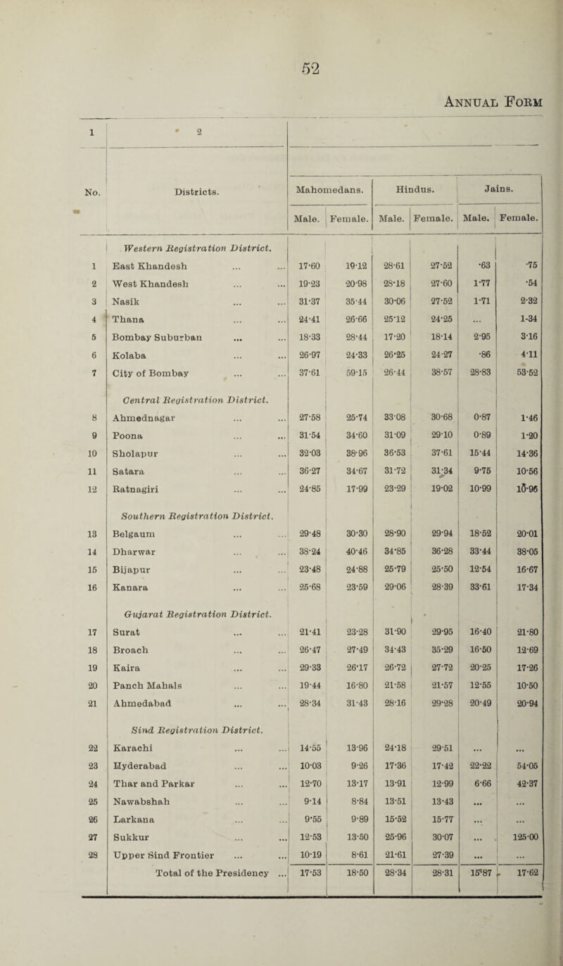 Annual Form 1 ♦ 2 No. Districts. Mahomedans. Hindus. Jains. Male. Female. Male. Female. Male. Female. Western Registration District. 1 East Khandesh ... 17-60 19-12 28-61 27-52 •63 •75 2 West Khandesli 19-23 20-98 28-18 27-60 1-77 •54 3 Nasik ... 31-37 35-44 30-06 27-52 1-71 2-32 4 Thana 24-41 26-66 25*12 24-25 ... 1-34 5 Bombay Suburban 18-33 28-44 17-20 18-14 2-95 3-16 6 Kolaba ... 26-97 24-33 26-25 24-27 •86 4-11 7 City of Bombay ... 37-61 59-15 26-44 38-57 28-83 53-52 Central Registration District. 8 Ahmednagav ... 27-58 25-74 33-08 30-68 0-87 1-46 9 Poona ... 31-54 34-60 31-09 29-10 0-89 1-20 10 Sholapur ... 32-03 38-96 36-53 37-61 15-44 14-36 11 Satara 36-27 34-67 31-72 31-34 9-75 10-56 12 Ratnagiri ... 24-85 17-99 23-29 19-02 10-99 1(3-96 Southern Registration District. • 13 Belgaum ... 29-48 30-30 28-90 29-94 18-52 20-01 14 Dharwar 38-24 40-46 34-85 36-28 33-44 38-05 15 Bijapur 23-48 24-88 25-79 25-50 12-54 16-67 16 Kanara 25-68 23-59 29-06 ■ 28-39 33-61 17-34 Gujarat Registration District. 17 Surat ... 21-41 23-28 31-90 29-95 16-40 21-80 18 Broach 26-47 27-49 34-43 35-29 16-50 12-69 19 Kaira 29-33 26T7 26-72 27-72 20-25 17-26 20 Panch Mahals 19-44 16-80 21-58 21-57 12-55 10-50 21 Ahmedabad ... 28-34 31-43 28-16 29‘28 20-49 20-94 Sind Registration District. 22 Karachi ... 14-55 13-96 24-18 29-51 ... 23 Hyderabad 10-03 9-26 17-36 17-42 22-22 54-05 24 Thar and Parkar ... 12-70 13-17 13-91 12-99 6-66 42-37 25 Nawabshah 9-14 8-84 13-51 13-43 ... ... 26 Larkana 9-55 9-89 15-52 15-77 ... ... 27 Sukkur 12-53 13-50 25-96 30-07 ... 125-00 28 Upper Sind Frontier 10-19 8-61 21-61 27-39 ... ... ...
