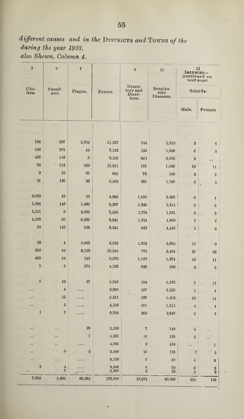 different causes and in the Districts and Towns of the during the year 1923. also Shewn, Column 4, 5 Cho¬ lera. 6 Small¬ pox. 7 Plague. 1 Fevers. 1 9 1 Dysen¬ tery and Diarr¬ hoea. 10 Respira¬ tory Diseases. 11 Injuries— (continued on next page). Suicide. ( Male. Female 134 197 2,704 1 11,257 744 2,818 3 ! 6 148 275 44 7,133 133 1,606 6 3 457 149 6 9,186 643 3,005 3 88 113 329 12,311 175 1,036 18 11 1 9 10 95 981 79 146 3 2 i 21 136 98 8,408 291 1,128 5 5 2,039 58 4,962 1,850 3,566 i 6 4 1,896 146 1,400 8,397 1,345 3,214 i 6 2 1,161 8 2,565 7,255 1,704 1,651 6 3 1,259 60 6,691 9,941 1,724 1,969 7 7 53 110 185 8,341 843 4,416 5 5 23 4 5,803 5,533 1,955 2,664 17 9 202 53 6,119 10,242 775 2,434 31 23 468 18 143 8,070 1,129 1,974 1 43 11 5 5 274 4,193 649 598 8 j 5 j 6 18 27 5,843 284 5,572 7 ii ... 4 3,980 167 2,325 1 4 : ... 15 5,211 597 5,402 10 14 ... 2 4,103 161 1,111 4 4 1 1 7 8,708 363 2,647 8 7 j ... 20 2,156 7 148 4 ' j ... ... 1 4,231 16 195 2 ... ... 4,094 9 404 l ... 1 i ... 9 2 3,540 10 176 7 3 ... 5,139 7 58 | 4 5 3 4 5,346 6 50 6 2 ... 7 2,297 8 23 5 9 7,963 1,392 26,564 170,858 15,674 50,386 224 156