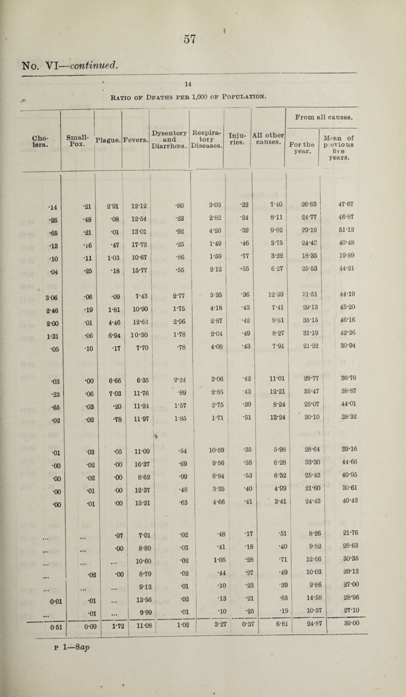 No. VI—continued. 14 Ratio of Deaths per 1,000 of Population. From all causes. Cho¬ lera,. Small- Pox. ; Plague. 1 Severs. Dysentery and Diarrhoea. I Respira¬ tory diseases. Inju- ties. til other causes. For the year. M>an of p evious five Shears. •14 •21 2-91 12-12 •80 3-03 •22 7-40 26-83 47-67 •26 •48 •08 12-54 •23 2'82 •24 8-11 24'77 46-87 •65 •21 •01 13-01 •92 ! 4-26 •32 9-82 29-19 51-13 •13 •j6 •47 17*72 •25 i 1-49 J •46 3-75 24*48 40-48 •10 •11 i-03; 10-67 ' •86 1-59 : •77 3-22 18-35 19-89 •04 •25 •iS , 16-77 •55 2-12 ! •35 6 27 25-53 44-21 306 •06 •09 j 7-43 | 2-77 | 5-35 •36 12-39 31-51 44-19 2-46 •19 1-81 10-90 i 1-75 4-18 •43 7-41 29-13 ; 43-20 2-00 •01 4-46 12-62 2-96 2-87 •42 9-81 35-15 46*16 1-31 •06 6-94 10-30 1-78 2-04 •49 8-27 31-19 42-36 •05 •10 •17 7-70 •78 4-08 •43 7-91 2i-22; 30-94 •03 •00 6-66 6-35 2-24 3-06 •42 11-01 29-77 36-78 •23 •06 7-03 11-76 •89 2-85 -43 12-21 35-47 38-87 •65 •03 •20 11-24 1-57 2-75 •39 8-24 25-07 44-01 •02 •02 •78 1197 1-85 1-71 •51 13-24 30-10 38-32 % •01 •03 •05 | 11-09 •54 10-59 •35 5-98 28-64 39-16 •00 •02 •00 16-37 •69 9-56 •38 6-28 33*30 44-66 •00 •02 •00 8-62 •99 8-94 •53 6-32 25-42 40-95 •00 •01 •00 12-37 *48 3*35 •40 4-99 21-60 30-61 •00 •01 •00 15-31 •63 4-66 •41 3-41 24-43 40-43 •07 7-01 •02 •48 •17 •51 8-26 21-76 •00 8-80 •03 ‘41 •18 •40 9-82 28-63 ... 1 10-60 •02 1-05 •28 •71 12-66 30-35 •02 •00 1 8-79 •02 •44 •27 •49 10-03 29-12 • •.# 9-13 •01 •10 •23 •39 9-86 27-00 001 •01 • • • 13-56 •02 •13 •21 •65 14-58 28*96 •01 ... 9-99 •01 •10 •25 •19 10-57 27-10 0 51 0-09 1-72 11-08 102 3-27 0-37 6-81 24-87 39-00 p 1—8 ap