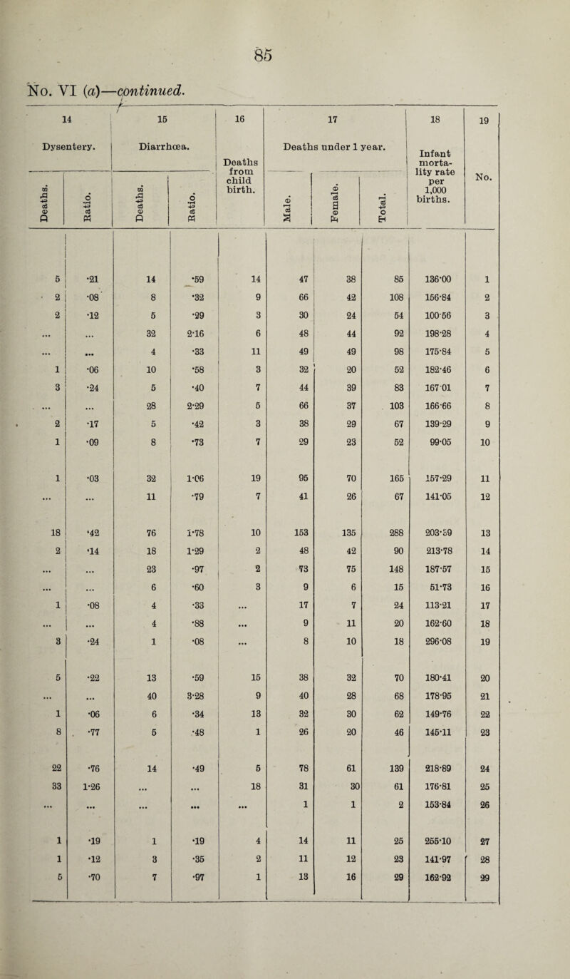 -- 14 Dysentery. 15 Diarrhoea. OQ Q M 16 17 Deaths under 1 year. Deaths from child birth. ,2 s © 18 Infant morta¬ lity rate per 1,000 19 No. 5 •21 14 •59 14 47 38 85 136*00 1 • 2 •08 8 •32 9 66 42 108 156-84 2 2 •12 5 •29 3 30 24 54 10056 3 ... ... 32 216 6 48 44 92 198-28 4 ... 4 •33 11 49 49 98 175-84 5 1 •06 10 • •58 3 32 20 52 182-46 6 3 •24 5 •40 7 44 39 83 167 01 7 • •• ... 28 2-29 5 66 37 103 166-66 8 2 •17 5 •42 3 38 29 67 139-29 9 1 •09 8 *73 7 29 23 52 99-05 10 1 © CO 32 1-06 19 95 70 165 157-29 11 ... ... 11 •79 7 41 26 67 141*05 12 18 •42 76 1-78 10 153 135 288 203-89 13 2 •14 18 1-29 2 48 42 90 213-78 14 23 •97 2 73 75 148 187-57 15 • •• ... 6 •60 3 9 6 15 51-73 16 1 00 o 4 •33 ... 17 7 24 113-21 17 ... ... 4 •88 • •• 9 11 20 162-60 18 3 •24 1 •08 8 10 18 296-08 19 5 •22 13 •59 15 38 32 70 180-41 20 ... ... 40 3-28 9 40 28 68 178-95 21 1 •06 6 •34 13 32 30 62 149-76 22 8 •77 5 00 1 26 20 46 145-11 23 22 •76 14 •49 5 78 61 139 218-89 24 33 1-26 ... ... 18 31 30 61 176-81 25 ... • •• ... ... • •• 1 1 2 153-84 26 1 •19 1 M CO 4 14 11 25 265-10 27 1 •12 3 •35 2 11 12 23 141-97 28 5 •70 7 •97 1 13 16 29 162-92 29