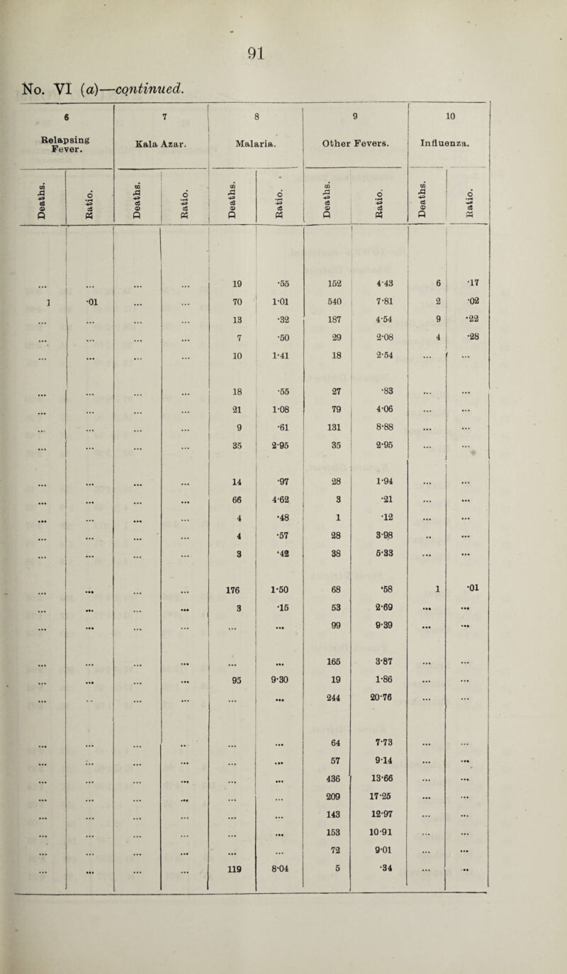 Relapsing « Kala Azar. 8 Malaria. Other Fevers. 10 Influenza. 10 Q Ph 01 ! A P « 19 •55 152 I 443 6 •17 70 1-01 540 7-81 2 •02 13 •32 187 4-54 9 •22 7 •50 29 2-08 4 •28 10 1-41 18 2-54 ... 18 •55 27 •83 ... 21 1-08 79 4-06 ... ... 9 •61 131 8-88 ... 35 2-95 35 2-95 ... ... 14 •97 28 . 1-94 ... • •• 66 4-62 3 •21 ... ... 4 •48 1 •12 • . • ... 4 •57 28 3'98 •• ... 3 ‘42 38 6-33 ... 176 1-50 68 •58 1 •01 3 •15 53 2-69 • •• ... • •• ■* 99 9-39 • • • ... 165 3-87 ... ... 95 9-30 19 1-86 ... ... ... • •• 244 20-76 ... • •• 64 7-73 ... • •• 57 9-14 ... ... ... 436 13-66 ... ... • •• ... 209 17-25 ... • •• ... 143 12-97 ... ... • •• 153 10-91 ... ... ... 72 9-01 ... 119 8-04 5 •34 ...