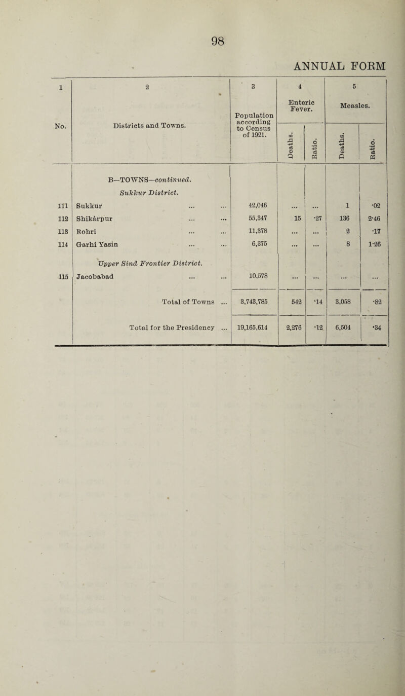 ANNUAL FORM 1 2 % 3 Population according to Census of 1921. 4 Enteric Fever. 5 Measles. No. Districts and Towns. ■ Deaths. Ratio. Deaths. Ratio. r Ill B—TOWNS—con tinued. SuTckur District. Sukkur 42,046 1 •02 112 Shikarpur 55,347 15 •27 136 2-46 113 Rohri 11,378 ... 2 •17 114 GarhiYasin 6,375 ... 8 1-26 115 Upper Sind Frontier District. Jacobabad 10,578 ... ... ... ... Total of Towns ... 3,743,785 542 ‘14 3,058 •82 Total for the Presidency ... 19,165,614 2,276 •12 6,504 1 ' •34