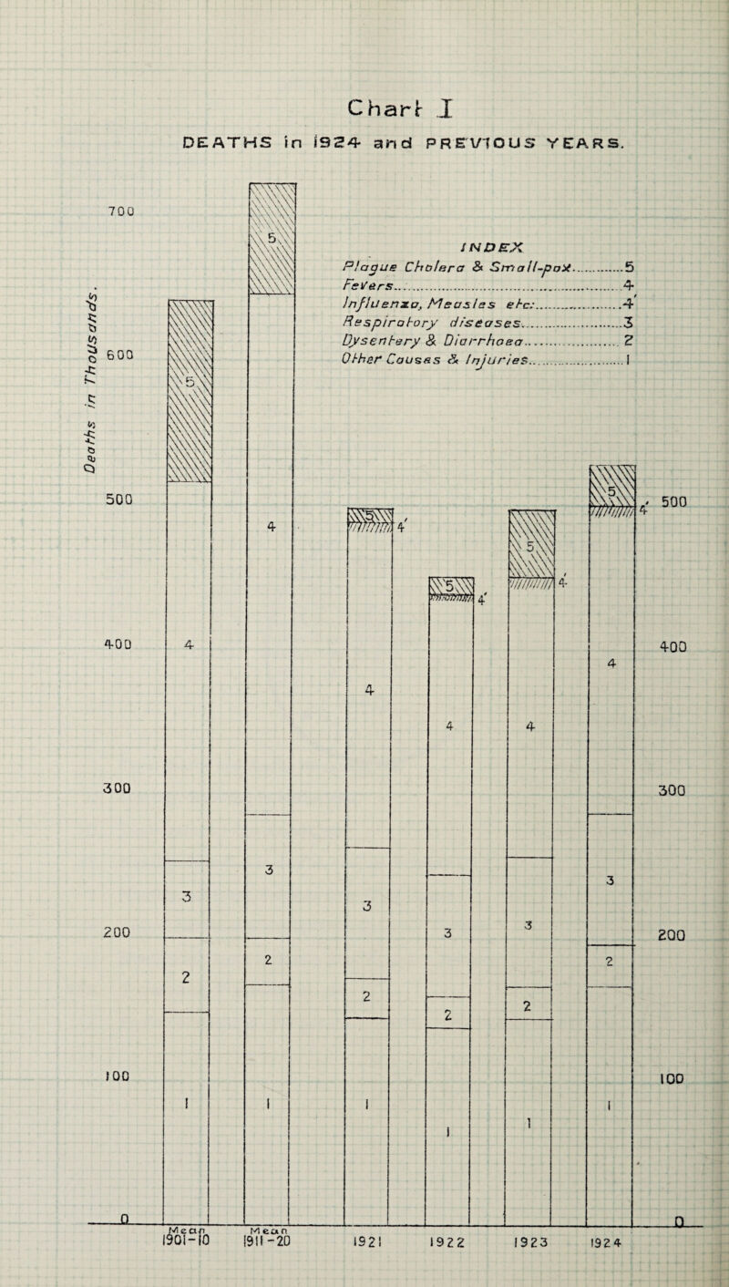 Deaths in ThoUSands. DEATHS in 192^ and PREVIOUS YEARS.