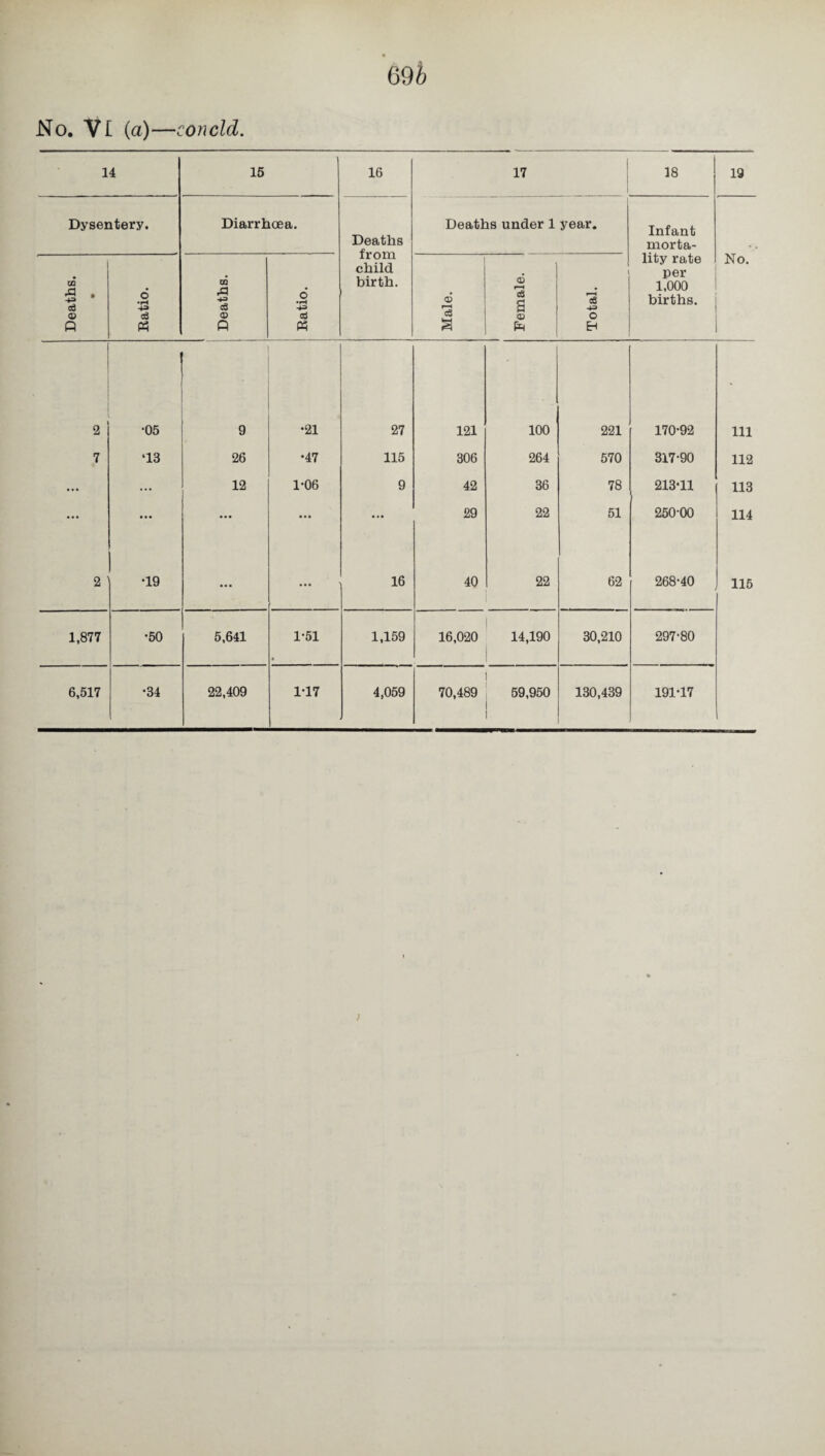 No. VI (a)—concld. 14 15 16 17 18 19 Dysentery. Diarrhoea. Deaths from child birth. Deaths under 1 year. Infant morta- Deaths. • Ratio. Deaths. ! Ratio. t Male. Female. Total. lity rate per 1,000 births. No. 2 § I ' •05 . 9 •21 27 121 100 221 170-92 Ill 7 ‘13 26 •47 115 306 264 570 317-90 112 ... ... 12 1-06 9 42 36 78 213-11 113 ... ... ... ... ... 29 22 51 250-00 114 2 •19 ... ... 16 40 22 62 268-40 115 1,877 •50 5,641 1-51 1,159 16,020 14,190 30,210 297-80 6,517 •34 22,409 1-17 4,059 70,489 59,950 130,439 191-17 )