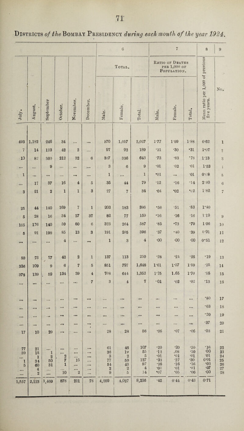 Districts of the Bombay Presidency during each month of the year lOSd. 6 7 8 9 • 3 August. 1 September October. November. December. Total. Ratio of Deaths PEE 1,000 OF Population. Mean ratio per 1,000 of previous five years. No. Male. i [ [ Female. Total, Male. Female. Total. 493 1,182 246 34 • «i 970 1,057 2,027 i 1-77 1-99 1-88 0-62 1 7 14 123 42 2 ... 97 92 189 •31 •30 •31 1*07 o 13 82 300 212 32 6 307 336 643 •73 •83 *78 113 o •j • • • ... 9 ... • • • in 3 6 9 •01 02 •01 1-52 L 1 ... ... ... ... 1 ... 1 •01 ... •01 0‘i 8 5 • •• 17 37 16 4 5 35 44 79 •12 •16 •14 2‘SO 6 3 21 2 1 1 3 27 7 34 •04 *02 •02 1-82 n t 25 44 140 169 7 1 203 183 386 •56 •51 •53 1*40 5 28 w 34 27 37 82 77 159 •16 •16 •16 119 9 105 176 140 59 60 6 323 264 00 lO •85 •73 ‘79 1 06 10 5 91 198 85 13 3 191 205 396 •37 •40 •39 091 11 IM ... ... 4 ... • •• 1 3 4 •00 •00 •00 0*51 12 50 73 77 42 2 1 137 113 250 •28 ■2. •26 •19 13 336 109 9 6 7 5 851 797 1,648 1-61 1-57 F59 •25 14 378 139 59 134 39 4 708 644 1,352 1-75 1.65 1*70 •55 15 • • • • •• ... ... • »3 7 3 4 7 •01 •02 •02 *13 16 • • • • •• • • • • I* m *•# ... ... • •• •80 17 • • ♦ • i • • ss • • • • •• • •• • •i • • • • • • ... •63 IS • • • • •• « *. IM • II ••• ... • it • ii • •• ... •20 19 ... • •• III • • • ... • • • • • • ... • •1 •37 20 17 10 29 ... ... 28 28 56 •06 •07 | •06 •03 21 77 21 • • « • •• 61 40 107 •20 ■* •20 •16 22 30 15 1 • • • • • • 36 IB 55 •12 .08 •10 •00 23 1 2 2 3 2 5 •01 •01 •oi 01 24 1 34 50 7 15 77 50 127 •33 •27 •30 o-oi 25 5 60 31 1 • •• 54 43 97 •16 •16 •16 •03 26 4 2 2 4 •oi •01 •01 •07 27 ... 2 ... 10 2 ... 9 5 14 •07 *05 •06 •00 28 1,557 2,123 1,469 878 211 r 78 4,209 4,027 8,236 •42 044 0-43 0-71