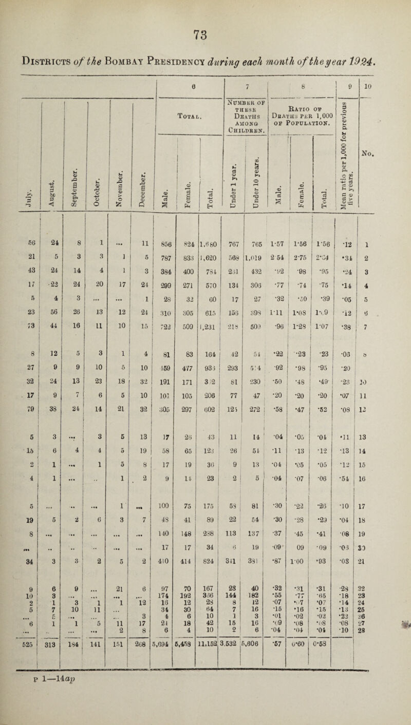 Districts of the Bombay Presidency during each month of the gear 1924. 0 7 i 8 9 10 >> , August. September. October. November. December. Total. Number of these Deaths among Children. Ratio of Deaths per 1,000 of Population. Mean ratio per 1,000 for previous live years. No. Male. Female. Total. 1 Under 1 year. Under 10 years. <D* *3 a Female. Total. 56 24 8 1 ! ii 1 856 824 1.6 80 767 765 1-57 [ 1-56 1-56 •12 1 21 5 3 3 1 5 787 833 1,620 568 1,019 2 54 j 275 2'C4 •31 2 43 24 14 4 1 3 384 400 7S4 231 432 •92 •98 *95 •24 3 17 •22 24 20 17 24 ! 299 271 570 134 305 •77 | -74 •75 *14 4 5 4 3 ... 1 28 32 60 17 27 •32 *50 •39 •05 5 23 56 26 13 12 24 310 305 615 156 393 111 1 1*08 lv,9 •i2 0 73 44 16 11 10 15 722 509 1,231 218 509 •96 1-28 1 07 *38 7 8 12 5 3 1 4 81 83 164 42 54 •22 •23 •23 •03 a 27 9 9 10 5 10 159 477 933 293 514 ■92 •98 *95 •20 32 24 13 23 18 32 191 171 32 81 230 •50 •48 •49- •23 30 17 9 rr l 6 5 10 101 105 206 77 47 , *20 *20 •20 •07 11 79 38 24 14 21 32 305 297 602 12 i 272 : -58 •47 •52 •08 12 5 3 3 5 J 17 26 43 j 11 14 1 1 -04 •05 •oi •11 13 13 6 4 i 1 4 5 19 58 65 123 26 54 T1 •13 I •12 T3 14 2 ' 1 ... | 1 5 8 17 19 36 ; 1 9 13 •04 *05 | *05 ‘12 15 4 1 1 • « • i 2 9 11 23 1 2! | 5 • -04 *07 •06 •51 16 5 • • • • > • •• r Ml 100 75 175 58 : 81 ■30 •22 •26 •10 17 19 5 2 6 3 7 48 41 89 22 54 •30 •28 •29 •01 18 8 • •• ... j ... ... 144) 148 238 113 137 •37 •45 •41 •08 19 • • .. -• • •• 17 17 34 6 19 •09 09 •09 03 33 CO 3 3 ! 2 5 2 410 414 824 341 331 •87 l'OO •93 •08 21 »1 6 9 21 1 6 97 70 167 23 40 •32 *31 •31 •23 32 lol 3 • • • 1 174 192 356 144 182 •55 •77 *65 •18 23 2 1 3 ! 1 1 1 12 16 12 28 8 12 •07 •07 *07 •14 24 5 I 7 io i 11 ... 34 30 64 7 16 •15 •16 •16 •13 26 r. o 3 4 6 10 1 3 •01 •02 •02 •23 36 6 1 l I 5 11 17 21 18 42 15 16 •09 •08 •|;8 •08 27 ... '• 1 ... _I • •• 2 8 6 4 10 2 6 •04 •04 •04 10 28 525 1 313 184 j 141 151 268 1 5,694 6,453 11,152 3.532 | 5,006 •67 u*60 0*58 j p 1—14ap