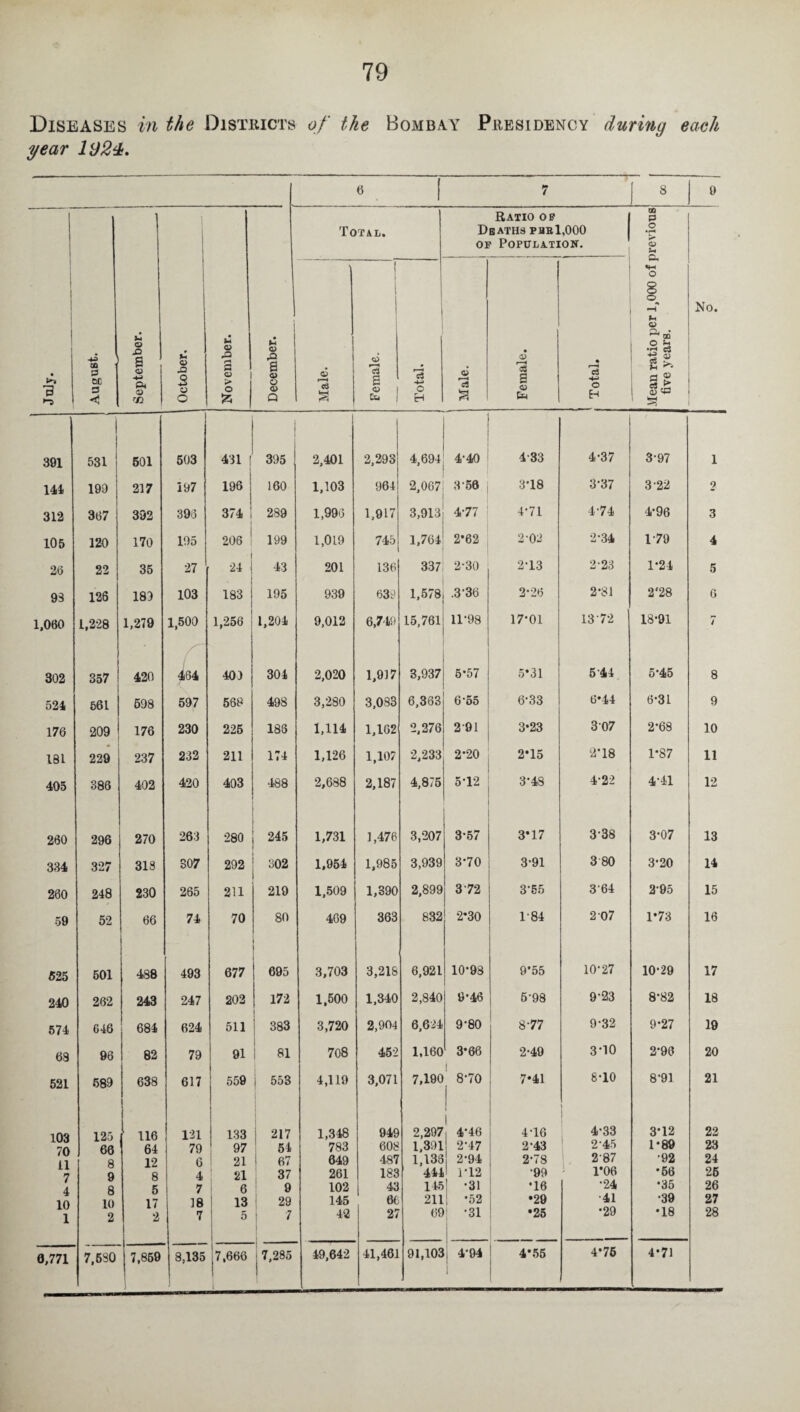 Diseases in the Districts of the Bombay Presidency during each year ld24>. 6 7 8 0 1 1 sA 0 •-5 1 August. ---- ' September. I October. November. December. Total. Ratio of i Deaths pbb1,000 of Population. Mean ratio per 1,000 of previous five years. No. i Male. Female. Total. Male. Female. Total. 391 | 531 501 503 431 1 395 2,401 2,293 4,694 4-40 4-33 4-37 3-97 1 141 199 217 197 196 160 1,103 964 2,067 3 56 3-18 3-37 3'22 2 312 367 392 396 374 289 1,996 1,917 3,913 4-77 4-71 4-74 4-96 3 105 120 170 195 206 199 1,019 745 1,764 2*62 2-02 2-34 179 4 26 22 35 27 24 43 201 136 337 2-30 2-13 2-23 1*24 5 93 126 183 103 183 195 939 639 1,578 .3-36 2-26 2*81 2*28 6 1,060 1,228 1,279 1,500 1,256 1,204 9,012 6,749 15,761 11-98 17-01 13 72 18-91 7 302 357 420 464 40) 304 2,020 1,917 3,937 5*57 5*31 544 5-45 8 524 561 598 597 568 498 3,280 3,083 6,363 6 '55 6-33 6*44 6-31 9 176 209 176 230 225 183 1,114 1,162 2,276 2 91 3*23 307 2-68 10 181 229 237 232 211 174 1,126 1,107 2,233 2*20 2*15 2-18 1*87 11 405 386 402 420 403 488 2,688 2,187 4,875 5*12 3-4S 4-22 441 12 260 296 270 263 280 245 1,731 1,476 3,207 3-57 3*17 3-38 3-07 13 334 327 313 307 292 302 1,954 1,985 3,939 3*70 3-91 3 80 3-20 14 260 248 230 265 211 219 1,509 1,390 2,899 372 3-55 364 295 15 59 52 66 74 70 80 i 469 363 832 2*30 1*84 2 07 173 16 525 501 488 493 677 1 695 3,703 3,218 6,921 10-98 9*55 10-27 10-29 17 240 262 243 247 202 172 1,500 1,340 2,840 9-46 5-98 9-23 8-82 18 574 646 684 624 511 CO 00 CO 3,720 2,904 6,624 9-80 8-77 9-32 9-27 19 68 96 82 79 91 ; si 708 452 1,160 3*66 2-49 3-10 2-96 20 521 589 638 617 559 j 553 4,119 3,071 7,190 8*70 7*41 6-10 8-91 21 103 125 116 131 133 j 217 1,348 949 2,297 i 4-46 4 16 4-33 372 22 70 66 64 79 97 54 783 608 1,301 2-47 2-43 2-45 1*89 23 | 1 B 12 6 21 67 649 487 1,136 2-94 2-78 287 -92 24 7 9 8 4 21 37 261 183 444 1-12 •99 1*06 •56 26 A 8 5 7 6 9 102 43 145 •31 •16 •24 •35 26 10 10 17 18 13 ! 29 145 6( 211 *52 •29 •41 •39 27 l 2 2 7 5 7 42 27 69 •31 *25 •29 •18 28 6,771 7,630 7,859 8,135 j 7,666 7,285 49,642 41,461 91,103 4-94 4*55 475 471