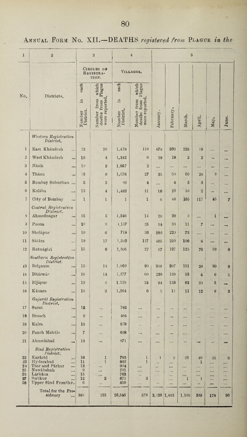 Annual Form No. XII.—DEATHS registered from Plague in the 1 2 ; 3 4 5 Circles oi Registra¬ tion. Villages. No. Districts. Number in each' District. Number from which deaths from Plague were reported. 1 [ Number in each District. i Number from whieb deaths from Plague were reported. January. February. March. April. • ci s June. 1 Western Registration District. East Khandesh •23 20 1,478 118 678 593 228 19 ' O id West Khandesh 10 4 1,242 6 19 19 3 2 ... ... 3 Nasik 19 2 1,667 2 ... ... ... ... .* • 4 Th&na 15 9 1,576 27 35 50 66 28 8 5 Bombay Suburban ... 5 2 86 4 ... 4 5 3 • •• 6 Kolaba 13 4 1,482 11 16 10 16 2 ... ... i City of Bombay 1 l 1 1 6 46 165 117 45 7 3 Central Registration District. Abmednagar 15 5 1,346 14 26 29 3 1 • •• 9 Poona 20 9 1,157 25 54 33 11 7 • •• • •• 10 Sholapur 10 6 718 36 286 220 73 ... ... ... 11 Satara 19 17 1,342 117 405 220 106 8 Ml 12 Ratndgiri 15 6 1,305 27 57 127 125 76 39 9 13 Southern Registration District. Belgaum 15 14 1,069 95 308 207 151 | 29 30 9 14 Dharwar 18 14 1,277 60 236 139 53 4 6 2 15 Bijapur 13 6 1,128 24 94 153 62 20 5 16 Kanara 16 2 1,264 6 5 11 11 12 9 3 17 Gujarat Registration District. Surat 12 782 ... 18 Broach 9 404 ... •« • ... ... ... 19 Kaira 15 ... 579 - . • 20 Panch Mahdls 7 ... 668 »»« ... ••• 1 ... ..  i ... 21 Ahmedabad 13 ... 871 . • • ... ... ... .. ••• 22 Sind Registration District, Karachi 16 1 793 1 i 26 40 35 6 23 Hyderabad 11 1 862 1 . •» 1 j 24 Thar and Pdrkar 13 . , , 904 25 Nawdbshah 9 * • • 731 . •• 23 Larkdua 15 • • • 763 ... 27 Sukkur 12 2 671 2 1 1 1 28 Upper Sind Frontier. 6  410 - ... ... •• ... ... | Total for the Pre¬ sidency 38-> 125 26,546 578 2,226 1,863 1,105' 369 178 36