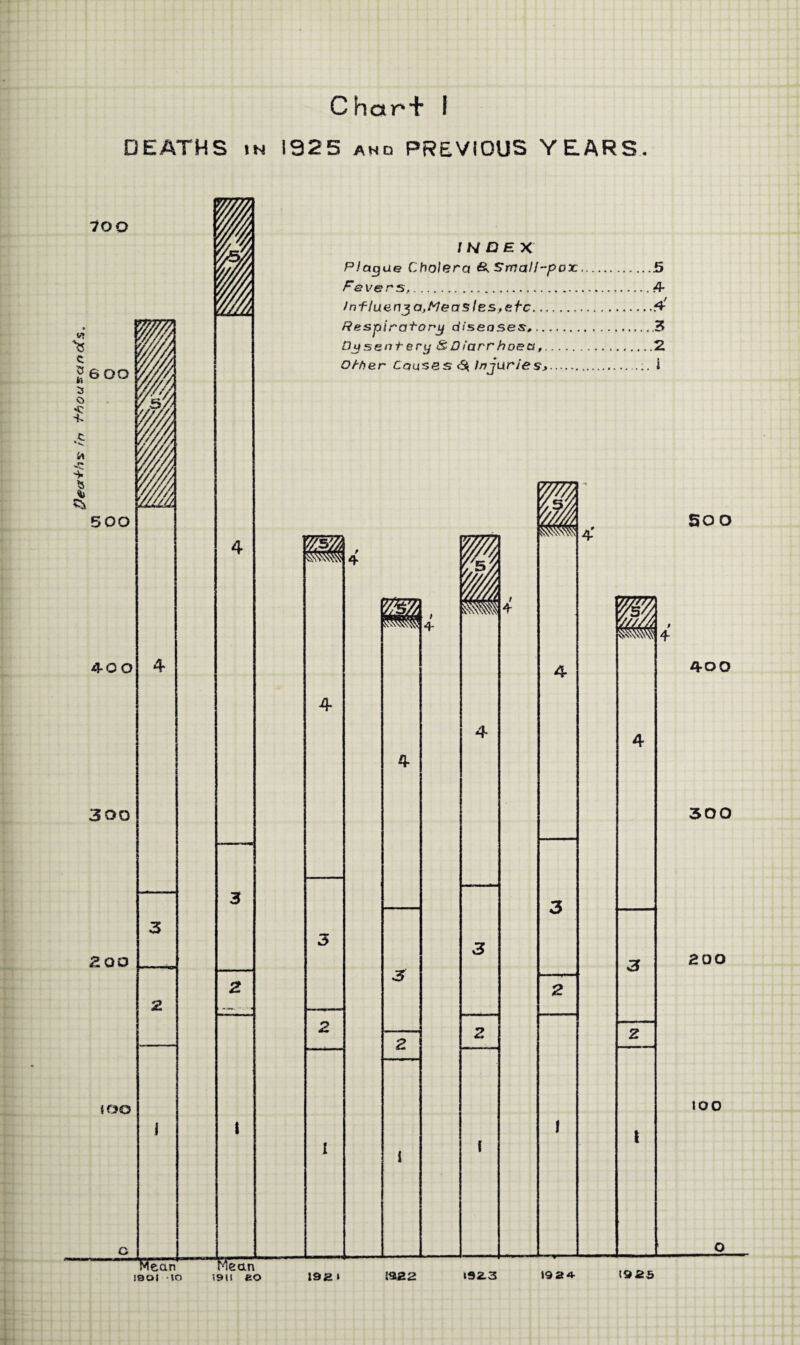 Death's in ^ousanots. Chart I DEATHS in 1925 and PREVIOUS YEARS.
