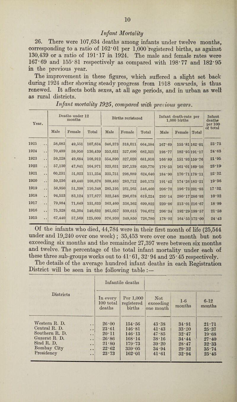 Infant Mortality 26. There were 107,634 deaths among infants under twelve months, corresponding to a ratio of 162*01 per 1,000 registered births, as against 130,439 or a ratio of 191*17 in 1924. The male and female rates were 167*69 and 155*81 respectively as compared with 198*77 and 182*95 in the previous year. The improvement in these figures, which suffered a slight set back during 1924 after showing steady progress from 1918 onwards, is thus renewed. It affects both sexes, at all age periods, and in urban as well as rural districts. Infant mortality 1925, compared with previous years. Year. Deaths under 12 months Births registered Infant death-rate per 1,000 births Infant deaths per 10O of total Male Female Total Male Female Total Male Female Total 1925 58,083 49,551 107,634 346,373 318,011 664,384 167*69 155*81 162*01 23*78 1924 70,489 59,950 130,439 353,631 327,690 682,321 198*77 182*95 191*17 24*68 1923 59,228 49,684 108,912 354,890 327,020 681,910 166*89 151*93 159*76 21*95- 1922 57,130 47,841 104,971 323,631 297,139 620,770 176*53 161*01 169*10 23*19 1921 60,231 51,023 111,254 325,751 298,889 624,640 184*90 170*71 178*11 22*32. 1920 .. 59,236 49,440 108,676 309,463 283,712 593,175 191*42 174*26 183*21 19*30 1919 .. 58,950 51,398 ' 110,348 285,195 261,265 546,460 206*70 196*73 201*93 17*32 1918 .. 94,553 83,124 177,677 322,546 296,678 619,224 293*14 280*17 286*93 10*32 1917 .. 79,984 71,649 151,633 363,460 336,362 699,822 220*06 213*01 216*67 18*99 1916 75,328 65,304 140,632 365,057 339,615 704,672 206*34 192*29 199*57 21*58 1915 67,440 57,569 125,009 376,930 349,850 726,780 178*92 164*55 172*00 24*43 Of the infants who died, 44,784 were in their first month of life (25,544 under and 19,240 over one week) ; 35,453 were over one month but not exceeding six months and the remainder 27,397 were between six months and twelve. The percentage of the total infant mortality under each of these three sub-groups works out to 41*61, 32*94 and 25*45 respectively. The details of the average hundred infant deaths in each Registration District will be seen in the following table:— Districts Infantile deaths In every 100 total deaths Per 1,000 registered births Not exceeding one month 1-6 months 6-12 months Western R. D. 26*00 154*56 43*38 34*91 21*71 Central R. D. 23*61 146*81 41*43 33*20 25*37 Southern R. D. 20*11 146*13 47*85 32*47 19*68 Guzerat R. D. 26*86 168*14 38*16 34*44 27*40 Sind R. D. 21*80 179*73 39*20 28*47 32*33 Bombay City 22*62 359*05 34*94 29*32 35*74 Presidency 23*73 162*01 41*61 32*94 25*45