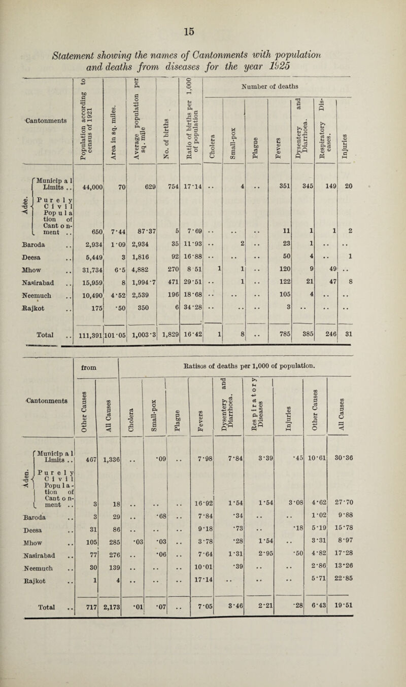Statement showing the names of Cantonments with population and deaths from diseases for the year Ik 25 o +3 to <V Ph c2 1,000 Number of deaths Cantonments Population accordii census of 1921 Area in sq. miles. Average populatio: sq. mile No. of births Patio of births per of population Cholera Small-pox Plague cn CD > <D pH Dysentery and Diarrhoea. Respiratory Dis¬ eases. Injuries 'Munieip a 1 Limits .. 44,000 70 629 754 17-14 4 351 345 149 20 <6 <D rtf « Purely Civil Pop u 1 a tion of Cant o n- . ment .. 650 7-44 87-37 5 7-69 11 1 1 2 Baroda 2,934 1-09 2,934 35 11*93 2 23 1 • • • • Deesa 5,449 3 1,816 92 16-88 • • • * 50 4 • • 1 Mhow 31,734 6*5 4,882 270 8 51 1 1 120 9 49 • • Nasirabad 15,959 8 1,994-7 471 29-51 • • 1 122 21 47 8 Neemuch 10,490 4*52 2,539 196 18-68 • • • • 105 4 • • • • Rajkot 175 •50 350 6 34-28 • • • • • 3 • * • • • • Total lll,39ljl01’05 1,003-3 1,829 16-42 1 8 «• 785 385 246 31 Cantonments from Ratisos of deaths per 1,000 of population. Other Causes All Causes Cholera Small-pox Plague Fevers Dysentery and Diarrhoea. Res p i r a t o r y Diseases I Injuries Other Causes All Causes Munieip a 1 Limits .. 407 1,336 •09 7-98 7-84 3*39 •45 10-61 30-36 d Purely Civil < Popu 1 a - ! tion of 1 Cant o n- ^ ment .. 3 18 • • • • 16-92 1-54 1*54 3-08 4*62 27-70 Baroda 3 29 • • •68 7-84 •34 • • • • 1-02 9-88 Deesa 31 86 • • •. 9-18 •73 •• •18 5-19 15-78 Mhow 105 285 •03 •03 3-78 •28 1*54 • • 3-31 8-97 Nasirabad 77 276 • • •06 7-64 1-31 2-95 •50 4-82 17-28 Neemuch 30 139 • • • • io-oi *39 • • • • 2-86 13*26 Rajkot 1 4 • • • • 17-14 •• • • • • 5*71 22-85 Total 717 2,173 *01 •07 • • 7-05 3*46 2-21 •28 6-43 19*51