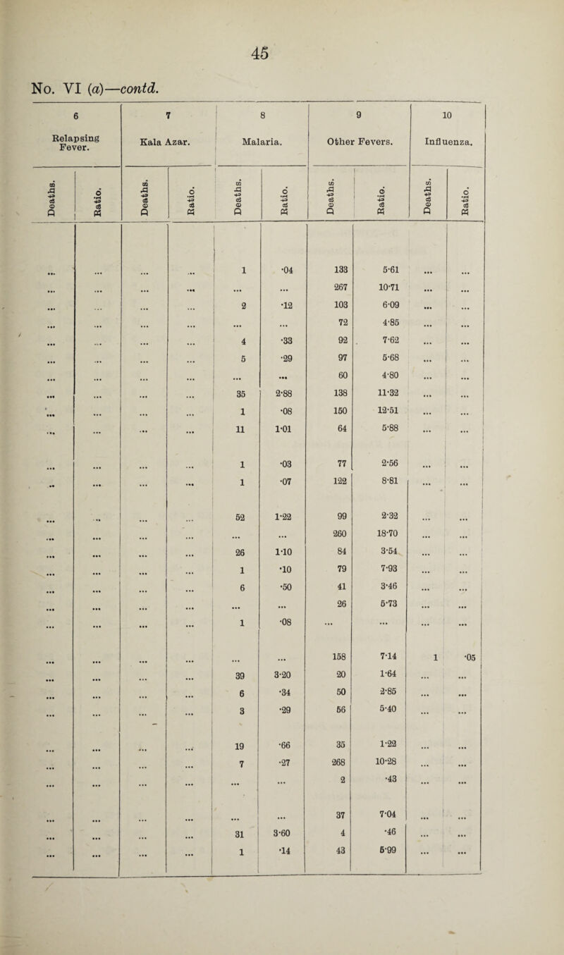 45 No. VI (a)—contd. 6 7 1 8 9 10 Relapsing Fever. Kala Azar. Malaria. | 1 Other Fevers. Influenza. Deaths. 6 *f~4 4= cS « Deaths. Ratio. Deaths. Ratio. Deaths. Ratio. Deaths. Ratio. j • •• 1 1 •04 133 5-61 ... ... ... *•« ... 267 10-71 ... • •• • •• ... ... ... 2 •12 103 6-09 ... ... • •• ,,, ... ... ... 72 4-85 ... ... • •• ,Kl, ... ... 4 •33 92 7-62 • •• • •• ... ... ... 5 •29 97 5-68 ••• ... ... ... • •• ... • •• 60 4-80 ... ... • •• ... 35 2-88 138 11-32 ... ... A IM • •• ... ... 1 6 00 150 12-51 ... ... « t* ... ... • it 11 1-01 64 5-88 ... 1 | . » • • • • ... 1 •03 77 2-56 ... f . •• ... »«• 1 •07 122 8-81 ... ... 1 * «( 52 1-22 99 2-32 ... • «• • •• ... ... ... ... 260 18-70 ... ... tM • « . . . • 26 1-10 84 3-54 ... ... • •• ... « • • ... 1 •10 79 7-93 ... ... i • •• • •• ... ... 6 •50 41 3-46 ... •v • •• • •• ... ... ... ... 26 5-73 ... • •• ... • •• ... 1 00 o ... ... ... ... • •• • •• 158 7-14 1 ! •05 • •• • •• ... ... 39 3-20 20 1-64 ... 1 • • • • •• ... ... ... 6 •34 50 2-85 ... • •• • • • ... ... ... 3 •29 56 5-40 ... • • • . . • 19 •66 35 1-22 ... 7 •27 268 10-28 ... ... ... ... ... ... 2 •43 ... • •• • •• ... ... ... 37 7-04 1 *•• ... • •• • •• ... • •• 31 3-60 4 •46 ... • • • • •• ... ... ... 1 ... • • •