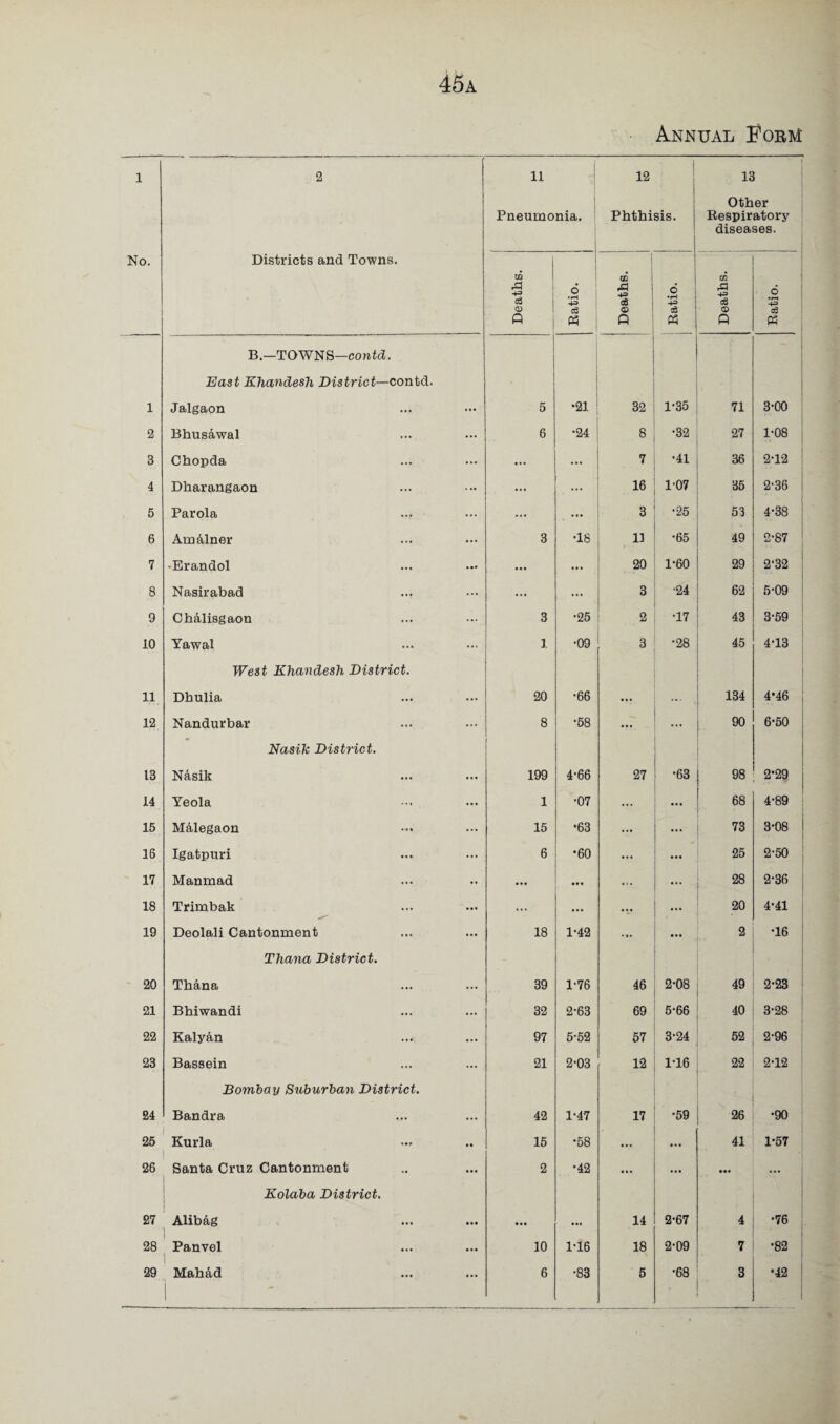 45a Annual Form 1 2 11 Pneumonia. 12 Phthisis. 13 Other Respiratory diseases. No. Districts and Towns. Deaths. Batio. Deaths. Ratio. Deaths. Ratio. 1 B.—TOWNS—contd. East Khandesh District—contd. Jalgaon 5 •21 32 1-35 71 3-00 2 Bhusawal 6 •24 8 •32 27 1-08 3 Chopda ... ... 7 •41 36 2-12 4 Dharangaon ... 16 1-07 35 2-36 5 Parola . ••• 3 •25 53 4-38 6 Am&lner 3 •18 11 •65 49 2-87 7 -Erandol ... ••• 20 1-60 29 2*32 8 Nasirabad ... ... 3 •24 62 5-09 9 Ch&lisgaon 3 •25 2 T7 43 3-59 10 Yawal 1 •09 3 •28 45 4-13 11 West Khandesh District. Dhulia 20 •66 ... 134 4*46 12 Nandurbar 8 •58 ... 90 6-50 13 Nasik District. Nasik 199 4-66 27 •63 98 2*29 14 Yeola 1 •07 ... ... 68 4-89 15 M&legaon 15 •63 ... 73 3-08 16 Igatpuri 6 •60 ... ... 25 2-50 17 Manmad ... ... ... ... 28 2-36 18 Trimbak ... ... •v — 20 4-41 19 Deolali Cantonment 18 1-42 ... • •• 2 •16 20 Thana District. Thana 39 1-76 46 2-08 49 - 2-23 21 Bhiwandi 32 2-63 69 5-66 40 3-28 22 Kalyan 97 5-52 57 3-24 52 2-96 23 Bassein 21 2-03 12 1-16 22 2-12 24 Bombay Suburban District. Bandra 42 1-47 17 •59 26 •90 25 Kurla 15 •58 ... ... 41 1-57 26 Santa Cruz Cantonment 2 •42 ... ... ... 27 Kolaba District. Alibag • . • 14 2-67 4 •76 28 Panvel 10 1-16 18 2-09 7 •82 i