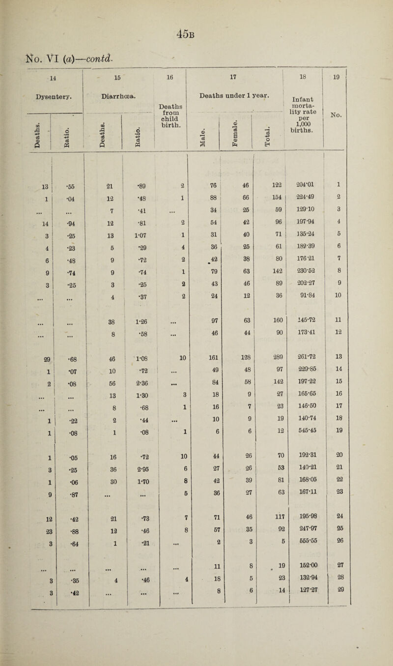 45b No. VI (a)—contd. 14 Dysentery. 15 Diarrhoea. 16 Deaths from child birth. 17 Deaths under 1 year. 1 18 Infant morta¬ lity rate | per 1,000 births. 19 No. Deaths. « Ratio. . Deaths. 6 *rH 4= cS 6 f—i cd a Female. Total. I 13 I •55 21 •89 } 2 j .i f 76 i 46 122 | 204'01 1 1 i •04 12 •48 1 88 i 66 154 224-49 2 • •• 7 •41 ... 34 25 59 129 TO 3 14 ! •94 12 •81 2 54 42 96 197-94 4 3 ! •25 13 1-07 1 31 40 71 135-24 5 4 •23 5 •29 4 36 25 61 182-39 6 6 CD 9 •72 2 42 • 38 80 176-21 7 9 •74 9 •74 1 79 63 142 230-52 8 3 •25 3 •25 2 43 46 89 ; 202-27 9 1 ... 4 •37 2 24 12 36 1 91-84 10 38 1-26 . . • 97 63 1 160 145-72 11 ... - 8 •58 46 44 90 173-41 12 29 •68 46 1*08 10 161 128 289 261-72 13 1 •07 10 •72 ! ... 49 48 97 229-85 14 2 •08 56 2-36 ••• 84 58 142 197-22 15 13 1-30 3 18 g 27 165-65 16 8 •68 1 16 7 23 146-50 17 1 •22 2 •44 ... 10 g 19 140-74 18 1 CO o 1 00 o 1 6 6 12 545-45 19 1 •05 16 •72 10 44 26 70 192-31 20 3 •25 36 2-95 6 27 26 53 140-21 21 1 •06 30 1-70 8 42 39 81 168-05 22 9 CD -<1 ... ... 5 36 27 63 167T1 1 23 12 •42 21 •73 7 71 46 117 195-98 24 23 00 CD 12 •46 8 57 35 92 247-97 25 3 •64 1 •21 • •• 2 3 5 655-55 26 11 8 19 • 152-00 27 3 •35 4 •46 4 18 5 23 132-94 28 3 •42 ... • •• • ••