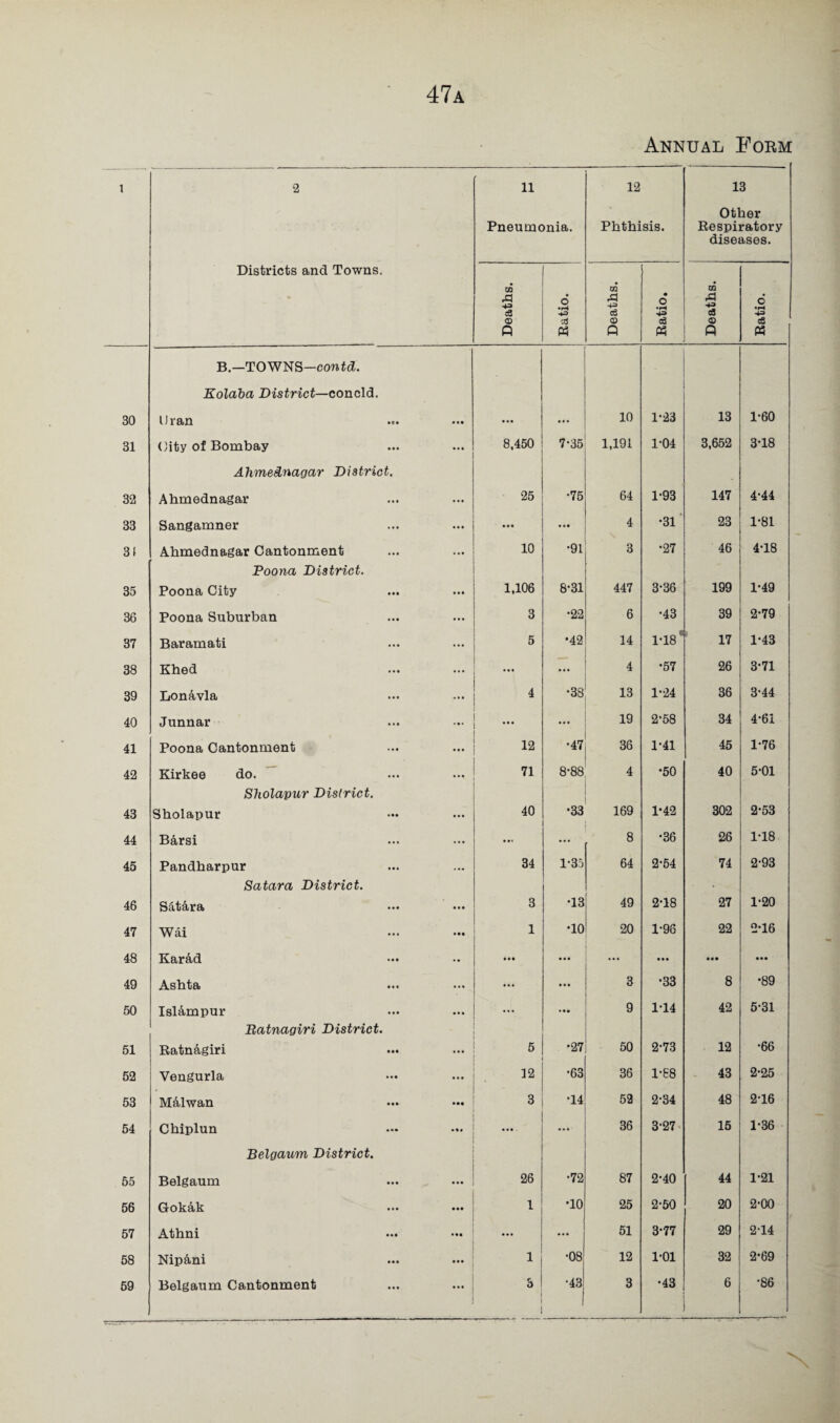 47a Annual Form 1 2 11 Pneumonia. 12 Phthisis. 13 Other Respiratory diseases. Districts and Towns. Deaths. Ratio. Deaths. Ratio. Deaths. Ratio. 30 B.—TOWNS—contd. Kolaba District—concld. IJran 10 1-23 13 1-60 31 Oity of Bombay ... 8,450 7-35 1,191 1-04 3,652 3-18 32 Ahmednagar District. Ahmednagar 25 •75 64 1-93 147 4-44 33 Sangamner ... ... ... 4 •31 23 1-81 31 Ahmednagar Cantonment ... 10 •91 3 •27 46 4-18 35 Poona District. Poona City • •• 1,106 8-31 447 3-36 199 1-49 36 Poona Suburban ... 3 •22 6 •43 39 2-79 37 Baramati ... 5 •42 14 1-18* ' 17 1-43 38 Khed ... ... ... 4 •57 26 3-71 39 Lonavla ... 4 •38 13 1-24 36 3-44 40 Junnar ... ... ... 19 2*58 34 4-61 41 Poona Cantonment ... 12 •47 36 1-41 45 1-76 42 Kirkee do. ... 71 8-88 4 •50 40 5-01 43 Sholapur District. Sholapur ... 40 •33 169 1-42 302 2-53 44 B&rsi ... ... ... 8 •36 26 1-18 45 Pandharpur ... 34 1-35 64 2-54 74 2'93 46 Satara District. Satara ... 3 •13 49 2-18 27 1-20 47 Wai • •• 1 •10 20 1-96 22 2*16 48 Karad •• . .4 ... ... ... • •• ... 49 Ashta ... ... ... 3 •33 8 •89 50 Isl&mpur ... ••• ... 9 1T4 42 5-31 51 Batnagiri District. Ratn&giri ... 5 •27 50 2-73 12 •66 52 Yengurla ... 12 •63 36 1-88 43 2-25 53 MAlwan • •• 3 •14 52 2-34 48 216 54 Chiplun ... .... ... 36 3-27 15 1-36 55 Belgaum District. Belgaum ... 26 •72 87 2-40 44 1-21 56 Gokak • •• 1 •10 25 2-50 20 2-00 57 Athni *•4 ... ... 51 3-77 29 2T4 58 Nip&ni ... 1| •08 12 1-01 32 2-69 69 Belgaum Cantonment ...