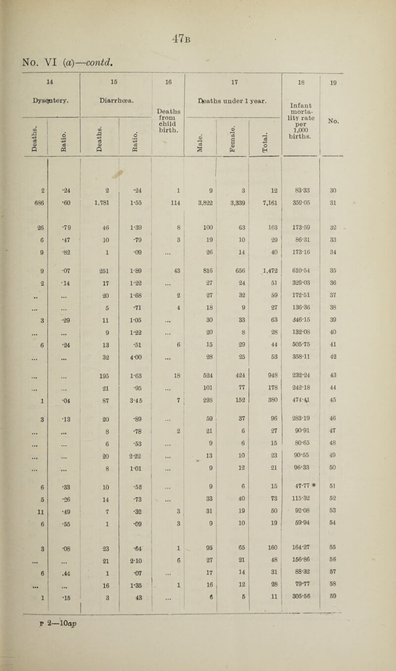 47b 14 15 16 17 18 19 « XD Q Deaths from child birth. a 03 o EH Infant morta¬ lity rate per 1,000 No. 2 •24 2 •24 1 9 3 12 83*33 30 686 •60 1,781 1-55 114 3,822 3,339 7,161 359-05 31 26 •79 46 1-39 8 100 63 163 173-59 32 6 •47 10 •79 3 19 10 29 86-31 33 9 •82 1 •09 ... 26 14 40 173-16 34 9 •07 251 1-89 43 816 656 1,472 610-54 35 2 •14 17 1-22 ... 27 24 51 329-03 36 «• 20 1-68 2 27 32 59 172-51 37 ... ... 5 •71 4 18 9 27 136-36 38 3 •29 11 1-05 30 33 63 346-15 39 ... ... 9 1-22 ... 20 8 28 132-08 40 6 •24 13 •51 6 15 29 44 505-75 41 ... 32 4-00 • •• 28 25 53 358-11 42 • • • 195 1-63 18 524 424 948 232-24 43 ... ... 21 •95 ... 101 77 178 242-18 44 1 •04 87 3-45 7 228 152 380 474-4»l 45 3 •13 20 •89 59 37 96 283-19 46 • •• • •• 8 CD 2 21 6 27 90-91 47 Mt • •• 6 •53 ... 9 6 15 80-65 48 • •• ... 20 2-22 ... 13 10 23 90-55 49 ... ••• 8 1-01 ... 9 12 21 96-33 50 6 •33 10 •55 9 6 15 47-77 * 51 5 •26 14 •73 ... 33 40 73 115-32 52 11 •49 7 •32 3 31 19 50 92*08 53 6 •55 1 •09 3 9 10 19 59-94 54 3 •08 23 •64 1 95 65 160 164-27 55 • •• • • • 21 2-10 6 27 21 48 156-86 56 6 .44 1 •07 17 14 31 88-32 57 *•« • • • 16 1-35 i 16 12 28 79-77 58 1 •15 3 43 i ... 6 5 11 305-56 59 p 2—10ap