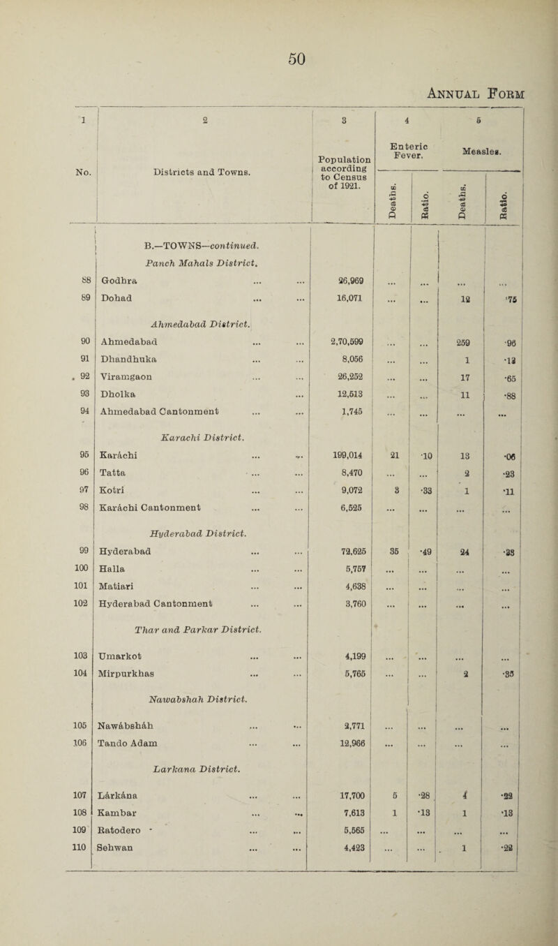 Annual Foem Population Enteric Fever. Measles. No. Districts and Towns. j according i to Census of 1921. Deaths. Ratio. Deaths. Ratio. 88 i 1 B.—TOWNS—continued. Panch Mahals District, Godhra 26,969 | ! i 89 Dohad 16,071 ... • •• 12 ■75 90 Ahmedabad District. Ahmedabad 2,70,599 259 •90 91 Dhandhuka 8,056 1 T3 . 92 Viramgaon 26,252 ... 17 •65 93 Dholka 12,613 ... 11 •88 94 Ahmedabad Cantonment 1,745 ... ... ... 95 Karachi District. Karichi 199,014 21 TO 13 •06 96 Tatta 8,470 ... 2 •23 97 Kotri 9,072 3 •33 1 Tl 98 Karachi Cantonment 6,525 ... ... ... 99 Hyderabad District. Hyderabad 72,625 35 •49 24 •38 100 Halla 5,767 ... ... • •• 101 Matiari 4,638 ... ... ... • •• 102 Hyderabad Cantonment 3,760 ... 103 Thar and Parhar District. Umarkot J 4,199 ... 104 Mirpurkhas 5,765 ... ... 2 •35 105 Nawabshah District. Naw&bsh&h 2,771 106 Tando Adam 12,966 ... ... ... 107 Larhana District. Larkina 17,700 5 •28 j 4 •22 108 Kambar 7,613 ! 1 T3 1 ( •13 109 Ratodero * 5,565 ... ... ... 110 Sehwan 4,423 1 ... ... 1 •22 j