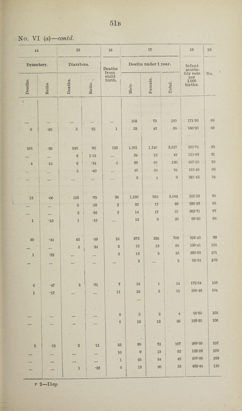 51b 14 105 12 30 2 1 15 16 17 18 19 Deaths morta¬ lity rate per 1,000 No. 1 W P3 child birth, j ■ I 102 ) 78 180 171-10 88 •50 5 •31 1 53 42 95 160-20 89 •39 248 •92 129 1,881 1,746 3,627 322-74 90 9 1-12 ... 24 18 42 123-89 91 •15 ; 9 ! •34 5 93 97 190 257*10 92 5 i •40 ... 40 54 I 94 163-48 93 ... t ... ... 5 4 9 321-43 94 •06 158 •79 98 1,130 952 2,082 222-29 95 5 •59 3 22 17 39 293-23 96 2 •22 3 14 17 31 262-71 97 •15 1 •15 12 8 20 99-50 98 •41 43 •59 16 372 336 708 256-43 99 2 •34 2 12 13 25 198-41 100 •23 3 13 3 16 290-90 101 ... ... ... 3 ... 3 : *88-24 102 •47 3 •71 7 13 1 14 172-84 103 •17 ... ... 11 12 3 15 288-46 104 * ... 3 2 2 4 86-95 105 ... ... 7 13 13 26 129-35 106 •11 2 •11 33 95 72 167 269-35 107 10 9 13 22 122-22 108 1 25 24 49 257-89 109 ... 1 •22 6 13 20 33 402-44 110 p 2—11ap
