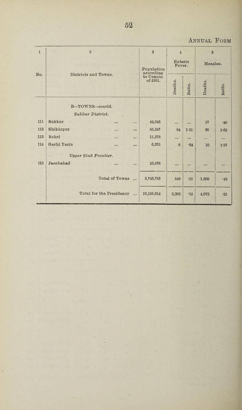 Annual Form 1 No. 2 ■ Districts and Towns. 3 Population according to Census of JL921. 4 Enteric Fever. 5 Measles. Deaths. Ratio. Deaths. Ratio. Ill B—TOWNS—concld. SuTcJcur District. Sukkur 42,046 17 •40 112 Shik&rpur 55,347 84 1-51 90 1-62 113 Rohri 11,378 ... ... • •• • •• 114 Garhi Yasin 6,375 6 •94 10 1-57 115 Upper Sind Frontier. Jacobabad 10,578 ... ... ... Total of Towns ... 3,743,785 548 •15 1,609 •43 Total for the Presidency ... 19,165,614 2,305 •12 4,072 •21