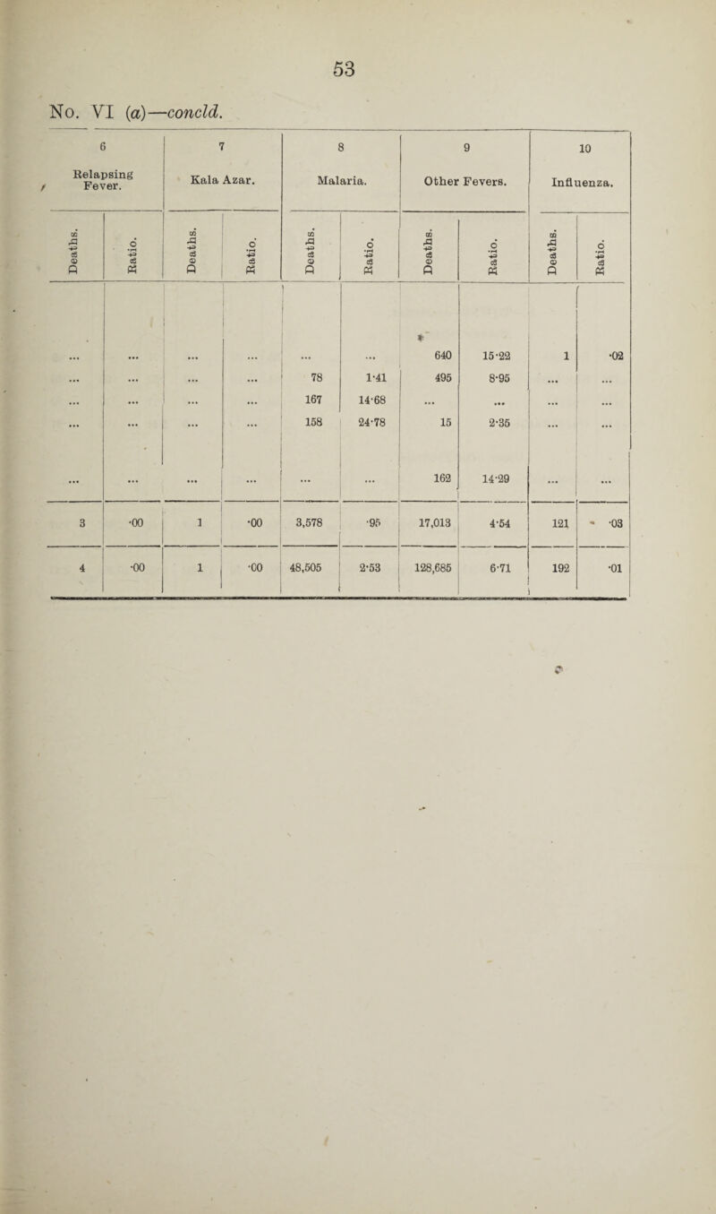 53 No. VI (a)—concld. 6 Relapsing Fever. 7 Kala Azar. 8 Malaria. 9 Other Fevers. 10 Influenza. X 43 6 OQ rCj 43 0 Cfi x 43 . 0 gd X 43 d m X 43 d cS o3 4=> cS 43 cS 43 cS CD c3 CD c6 Q c3 <D cS CD c3 0 P3 Q Ph fi Ph Q Ph fi Ph • ... 640 15-22 1 •02 • •• ... ... ... 78 1-41 495 8-95 ... ... ... ... ... ... 167 14-68 ••• • •• ... ... ... ... . 158 24-78 15 2-35 ... ... ... ... ... ... 162 14-29 ... 3 •00 i •00 3,578 •95 17,013 4-54 121 - -03 i