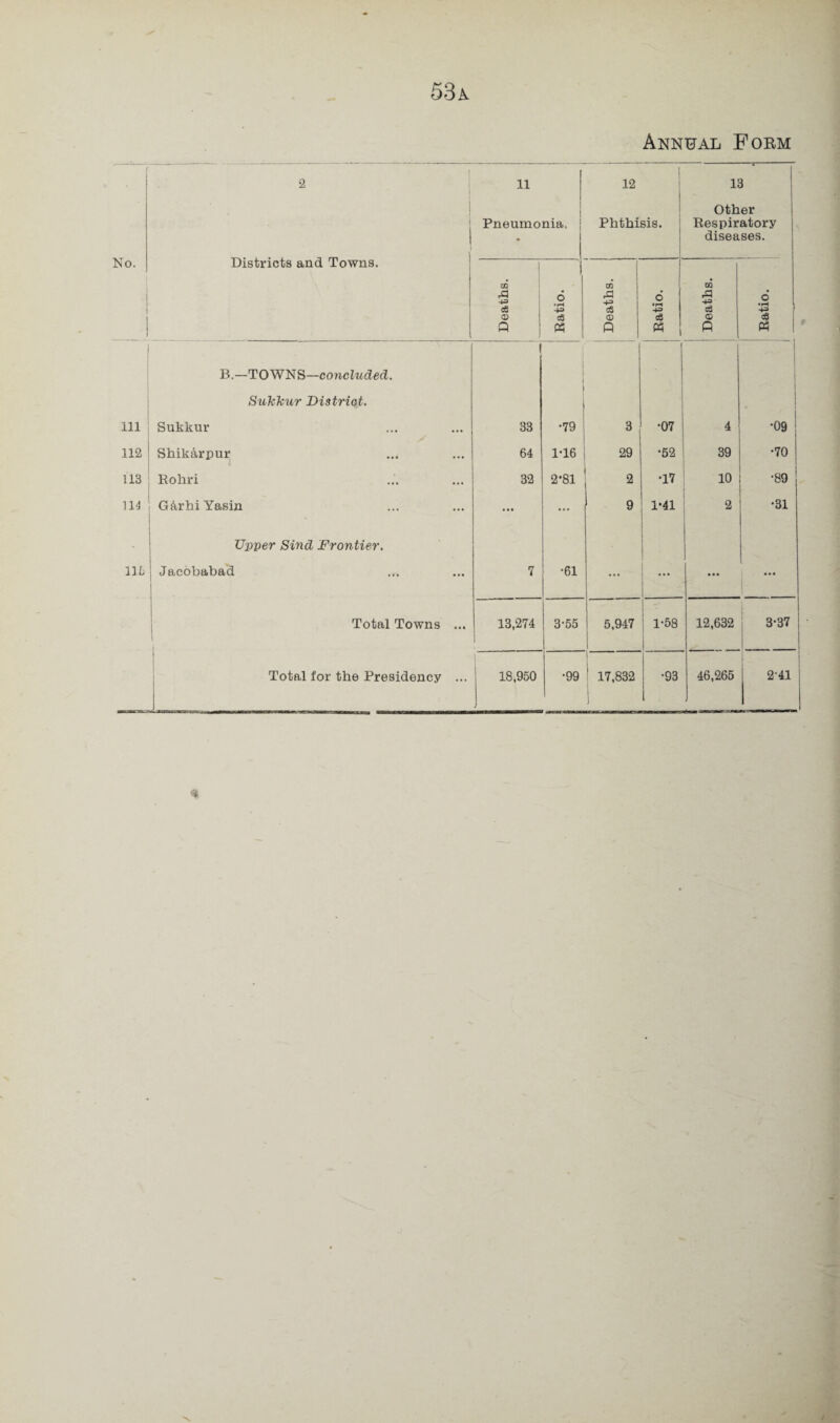 Annual Form 53a No. 2 11 Pneumonia, 12 Phthisis. 13 I Other Respiratory diseases. Districts and Towns. Deaths. Ratio. 4= c8 <D Q Ratio. Deaths. Ratio. Ill B.—TOWNS—concluded. SukTcur District. Sukkur 1 33 •79 3 | •07 4 •09 : 112 Shikarpur 64 1-16 29 •52 39 •70 113 Rohri 32 2*81 I 2 •17 10 •89 114 G&rhiYasin ... ... 1 9 1-41 2 •31 111 Upper Sind Frontier. Jacobabad 7 •61 ... ... ... Total Towns ... 13,274 1 3-55 5,947 | 1-58 1 12,632 3-37 Total tor the Presidency ... 18,950 •99 17,832 J •93 46,265 j 2-41