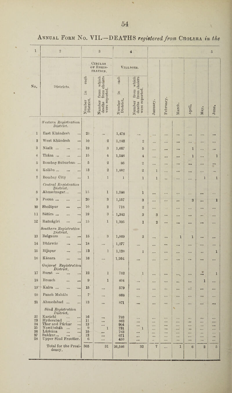 54 Annual E’orm No. VII.—DEATHS registered from Cholera in the 1 % 2 3 4 5 ClBCLES OF Regis- TBATION. Villages. No. Districts. I Number in each District. Number from which deaths from choLera were reported. Number in each District. Number from which deaths from cholera were reported. J anuary. February. March. April. May. June. 1Vextern Registration District. • 1 East Khandesh 23 ... 1,478 ... .•i .»• ... • •• 2 West Khandesh 10 2 1,242 2 ... • •• ... ... ... 3 Nasik. 19 3 1,667 5 ... • •• • •• 1 ... ... 4 Thana .. 15 4 1,546 4 ... an 1 ... 1 5 Bombay Suburban ... 5 2 86 2 ... ... • •• hi ... Ml 6 Kolaba. 13 2 1,482 2 1 ... « *• • • • ... . a • 7 Bombay City 1 1 1 1 1 ... ... 1 1 8 Central Registration District. Ahmednagar... 15 1 1,346 1 • •• 9 Poona . 20 3 1,157 3 ... ... 3 • • • 1 10 Sholapur . 10 2 718 2 ... ... ... 11 Scllcll’il ••• ... ••• 19 3 1,342 3 3 ... ... • «.• ... 12 Ratnagiri . 15 1 1,305 1 2 ... ... • • • • •• ... 13 Southern Registration District. Belgaum . 15 3 1,069 3 1 1 ... 14 Dharwar . 18 ... 1,277 • • • ,,, ... ... ... 15 Bijapur . 13 1 1,128 1 ... ... 1 16 Kanara . 16 ... 1,264 • • t ... ... ... ... • •• ... 17 Gujarat Registration District. Surat ... . 12 1 782 1 • ••• 1 18 Broach . 9 1 404 ... ... ... 1 ... 19 Kaira. 15 ... 579 ... ... • •• ... 20 Panch Mali fils 7 ... 668 ... ... • •. • •• 21 Ahmedabad. 13 in 871 • •• ... ... ... ... ... HI 22 23 24 25 26 27 28 Sind Registration District. Karachi . Hyderabad . Thar and P£rkar Nawabshah . Ldrkana . Sukkur. Upper Sind Frontier. 16 11 13 9 15 12 6 • •• • it ' 1 • • • • •• 793 862 904 731 763 671 410 ... ' 1 ««• • » • ... ... ... • •• ... -0. ... dency.