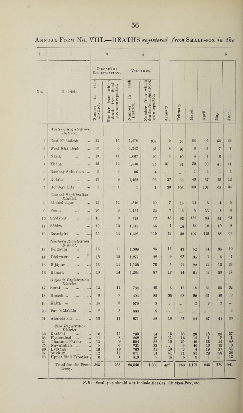Annual Form No. VIII.—DEATHS registered from Small-pox in the 1 2 3 4 5 Circles of Registration. Villages. | No. Districts* Number in each District. Number from which deaths from Small¬ pox were reported. Number in each District.. Number from which deaths from Small-pox, were reported. i January. February. March. ! April. S 1 June. t 1 Western Registratio n District. East Kliaudesh | 23 | 15 1 1,478 108 9 16 66 92 55 33 «> w West Khandesh 10 6 1,242 13 8 10 6 5 7 7 3 Nasik . 19 11 1,667 20 5 10 4 4 6 3 4 Thana . 15 12 1,546 95 37 34: 39 30 41 11 5 Bombay Suburban ... 5 3 86 4 • •• 1 2 1 3 6 Kolaba . 13 8 1,482 93 27 35 40 37 25 12 7 Bombay City 1 1 1 1 36 103 163 107 63 34 8 Central Registration District. Ahmednagar 15 12 1,346 29 7 15 11 8 4 5 9 Poona . 20 9 1,157 24 7 3 8 11 8 8 10 Sholapur . 10 9 718 72 45 83 137 94 41 23 11 Satara . 19 13 1,342 44 7 14 33 16 10 8 12 Ratnagiri ... ... 15 14 1,305 119 49 39 107 115 88 67 13 Southern Registration District. Belgaum 15 11 1,069 75 16 43 52 | 34 36 10 14 Dharwatr ... 18 15 1,277 32 9 27 35 7 6 7 15 Bijapur . 13 11 ' 1,128 75 5 21 29 23 13 22 16 Kanara . 16 14 1,264 87 17 24 64 ! 52 50 47 17 Gujarat Registration District. Surat ... ... ... 12 • . 12 782 40 5 12 18 , 64 55 32 18 Broach . 9 7 404 85 35 68 ! 80 65 26 9 19 ElBiItb ••• •»* 15 5 579 3 ! • •• 9 I 2 1 2 ... 20 Pauch Mahals 7 3 668 9 ... ... • a • | i 1 3 21 Ahmedabacl . 13 ii 871 32 16 57 84 67 41 38 22 Sind Registration District. Karachi . 16 12 793 54 15 28 20 13 36 27 i 23 Hyderabad . 11 8 . 862 12 n 14 14 1 7 1 24 Thar.and Parkar 13 9 904 52 10 20 49 36 14 40 25 Nawabshah . 9 6 731 33 ... 3 40 13 13 8 26 Larkana . 15 12 763 52 10 3 4 19 37 33 27 Sukkur . 12 12 671 31 51 71 83 28 39 38 28 Upper Sind Frontier . 6 4 410 9 15 5 8 1 ... 12 Total for the Presi¬ dency. 365 1 265 26,546 1.30S J 452 1 758 1,197 1 945 730 541 N.B.—Small-pox should not include Measles, Chicken-Pox, etc,