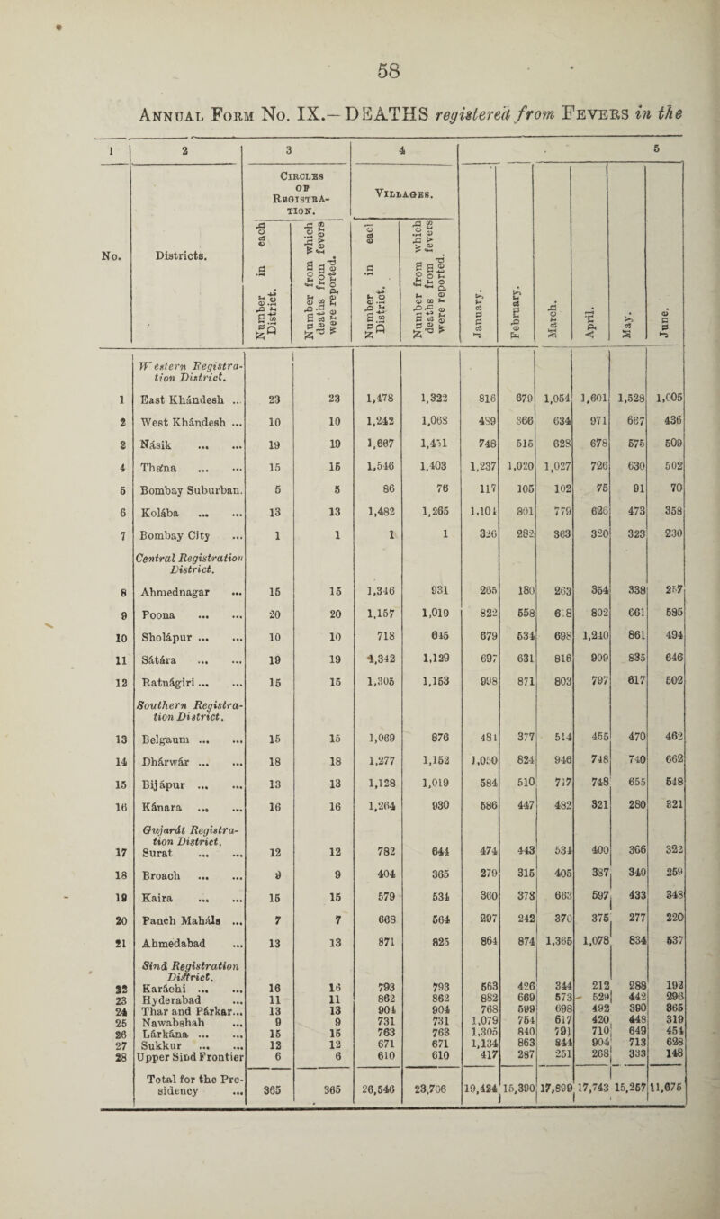 1 2 3 4 5 Circles or Registra¬ tion. Villages. No. Districts. Nnmber in each District. Number from which deaths from fevers were reported. Number in eacl District. Number from which deaths from fevers were reported. January. February. f March. 1--— j April. 3 j June. 1 Wextern Registra¬ tion District. East Kh&ndesh ... 23 23 1,478 1,322 816 679 1,054 1,601 1,528 1,005 2 West Khandesh ... 10 10 1,242 1,068 4S9 366 634 971 667 436 3 Nasik . 19 19 1.667 1,451 748 515 628 678 575 609 4 Tha!na . 15 16 1,546 1,403 1,237 1,020 1,027 726 630 502 6 Bombay Suburban. 5 5 86 76 117 105 102 75 91 70 6 Kolaba . 13 13 1,482 1,265 1,104 801 779 626 473 358 7 Bombay City 1 1 1 1 326 282: 363 320 323 230 8 Central Registration District. Ahmednagar 15 16 1,346 931 265 180 263 354 338 2 r>7 9 Poona . 20 20 1.157 1,019 822 658 6:8 802 661 585 10 Sholapur. 10 10 718 015 679 634 698 1,210 861 494 11 S&t&ra . 19 19 4.342 1,129 697 631 816 909 835 646 12 Ratn&glri. 15 16 1,305 1,163 998 871 803 797 617 602 13 Southern Registra¬ tion District. Bel gaum. 15 15 1,069 876 481 377 514 465 470 462 14 Dh£rw6r. 18 18 1,277 1,152 1,050 824 946 748 740 662 15 Bijapur . 13 13 1,128 1,019 584 510 717 748 655 648 16 K&nara ... 16 16 1.264 930 686 447 482 321 280 821 17 Qujardt Registra¬ tion District. Surat . 12 12 782 644 474 443 531 400 3C6 322 18 Broach . 9 9 404 365 279 316 405 387 340 269 19 Kaira . 16 15 579 534 360 373 663 597 433 S4S 20 Panch Mah-ils ... 7 7 668 564 297 242 370 375 . 277 220 21 Ahmedabad 13 13 871 825 864 874 1,365 1,078 834 637 32 Sind Registration District. Karachi . 16 16 793 793 663 426 344 212 288 192 23 Hyderabad 11 11 862 862 882 669 573 - 529| 442 296 24 Thar and P&rkar... 13 13 904 904 768 699 698 492 3BO 365 25 Nawabshah 9 9 731 731 1,079 764 617 420 449 319 26 16 16 763 763 1,305 840 791 710 649 454 27 Sukknr . 12 12 671 671 1,134 863 841 904' 713 623 28 Upper Sind Frontier 6 6 610 610 417 287 251 268 j 333 148 Total for the Pre¬ sidency 365 365 26,546 23,706 19,424 15,390 17,899 117,743 1 15,267 11,676 1