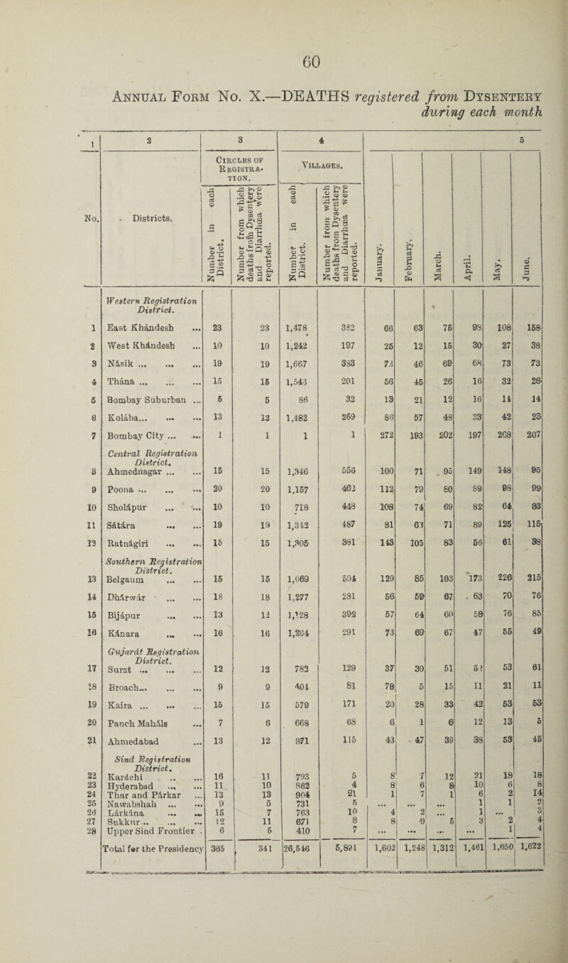 Annual Form No. X.—DEATHS registered from Dysentery during each month 1 a 3 4 5 Circles of Registra¬ tion. Villages. 1 No. - Districts, Number in each District. Number from which deaths from Dysentery and Diarrhoea were reported. Number in each District. Number from which deaths from Dysentery and Diarrhoea were reported. January7. February. March. April. c3 3 June, 1 Western Registration District. East Khandesh 23 23 1,478 • 382 66 63 76 98 108 158 2 West Khdndesh 10 10 1,242 197 25 12 15 30 27 38 9 Nisik. 19 19 1,667 333 72 46 69 68 73 73 4 Thana ... . 15 15 1,543 201 56 45 26 16 32 26 5 Bombay Suburban ... 5 5 86 32 IS 21 12 16 14 14 0 TYoliibOi.., ••• ••• 13 12 1,482 259 86 57 48 33 42 23 7 Bombay City. 1 1 1 1 272 193 202 197 208 207 3 Central Registration District. Ahmednagar. 15 15 1,346 556 100 71 95 149 148 95 9 Poona . 20 20 1,167 462 112 79 SO 89 98 99 10 Sholdpur 10 10 718 448 108 74 69 82 64 83 11 S&tara ••• ••• 19 19 1,342 487 81 63 71 89 125 115 13 Ratnigiri . 15 15 1,305 381 143 105 83 56 61 38 13 Southern Registration District. Bel gaum . 15 15 1,069 504 129 85 103 173 226 215 14 Dhinvcir . IS 18 1,277 281 56 59 67 63 70 76 15 Bij&pur 13 12 1,128 392 57 64 60 58 76 85 10 Kdnara . 16 16 1,264 291 73 69 67 47 55 49 17 Gujardt Registration District. Surat. 12 12 782 129 37 30 51 5 £ 53 61 18 Broach. 9 9 401 81 78 5 15 ii 31 11 19 Kaira. 15 15 579 171 20 28 33 42 53 53 20 Panch MaMls 7 6 668 68 6 1 6 12 13 5 21 Ahmedabad 13 12 871 115 43 • 47 39 38 53 45 22 Sind Registration District. Karachi . 16 11 793 5 8 7 12 21 18 18 23 Hyderabad . 11 10 R62 4 8 6 8 10 6 8 24 Thar and P&rkar 13 13 904 21 1 7 1 6 2 14 25 Nawabsliah . 9 5 731 5 ... r>. • •• 1 1 2 20 Larkina ... ... 15 7 763 10 4 2 1 1 8 27 Sukkur-.. . 12 11 671 8 8 9 5 3 2 4 28 Upper Sind Frontier . 0 5 410 7 ... ... ... ... 1 4 ToLil fer the Presidency 305 341 26,546 5,891 1,602 1,248 1,312 1,461 1,650 1,622 I