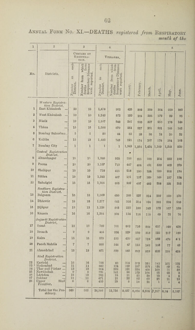 Annual Form No. XI.—DEATHS registered from Respiratory month of the 1 2 3 4 5 Oibcees ov Registra¬ tion. Villagbs. No. Districts. A a 3 a> 3 H tS CD AD ^ -t -+-3 S3 m 3Q Number from which deaths from Respiratory Diseases were reported. 5 •H 0) .in •2-S g.s 1 - Number from which deaths from Respiratory Diseases were reported. u CO zi oS '5 *>> U c3 P £ 0) &< A o «£ r—*1 a < £ 1 » o P P 1 Western Registra¬ tion District. East Kh&ndesh 23 23 1,478 902 425 366 398 284 229 200 2 West Khandesh .. 10 10 1,242 572 199 164 225 172 99 93 3 Nasik 19 19 1,667 848 S42 280 327 256 176 148 4, TMna 15 15 1,546 670 251 227 251 201 145 142 6 Bombay Suburban 5 5 88 44 33 39 36 18 20 22 0 Kolaba 13 13 1,482 742 225 174 207 178 164 103 7 Bombay City 1 1 1 1 1,343 1,281 1,434 1,160 1,215 930 8 Central Registration District. Ahmednagar 15 15 1,348 923 # 288 215 268 254 252 198 9 Poona 20 20 1.157 710 447 404 491 530 103 279 10 Sholapur 10 10 718 415 218 190 194 200 206 134 11 Sat&ra 19 19 1,342 467 181 137 169 160 157 124 12 Ratnagiri 15 15 1,305 995 502 497 ' 482 358 331 355 13 Southern Registra¬ tion District. Belgaum 15 15 1,069 650 260 237 314 232 220 196 14 Dharwar 18 18 1,277 665 316 314 838 263 238 210 15 Bij&pur 13 13 1,128 565 232 190 243 173 157 ' 139 16 Kanara 16 16 1,264 308 124 114 118 69 72 76 17 Oujardt Registration District, Surat 12 12 782 701 802 716 808 637 569 478 18 Broach 9 9 404 334 239 250 313 223 217 189 19 Kaira 15 15 579 535 420 417 721 658 478 411 20 Panch Mahals 7 7 668 344 87 115 142 103 77 45 21 Ahmedabad 13 13 871 533 563 042 819 628 584 451 22 23 24 25 26 27 28 Sind Registration District. Karachi ... Hyderabad ... Thar and Pdrkar ... Nawabshah LarkAna ... Sukkur Upper Sind Frontier. 16 11 13 9 15 12 6 16 11 13 8 13 12 6 793 862 904 731 763 671 410 63 124 333 141 24 21 29 315 230 251 96 21 32 8 3^3 297 251 129 53 52 14 26) 273 408 104 20 63 21 142 132 168 75 12 25 1 121 89 71 22 4 11 4 125 61 58 3 8 12 4 \ Total for the Pre¬ sidency. 365 362 26,540 , 12,754 B,457 $,024 1,514 1 7,217 0 ,34 i >.197