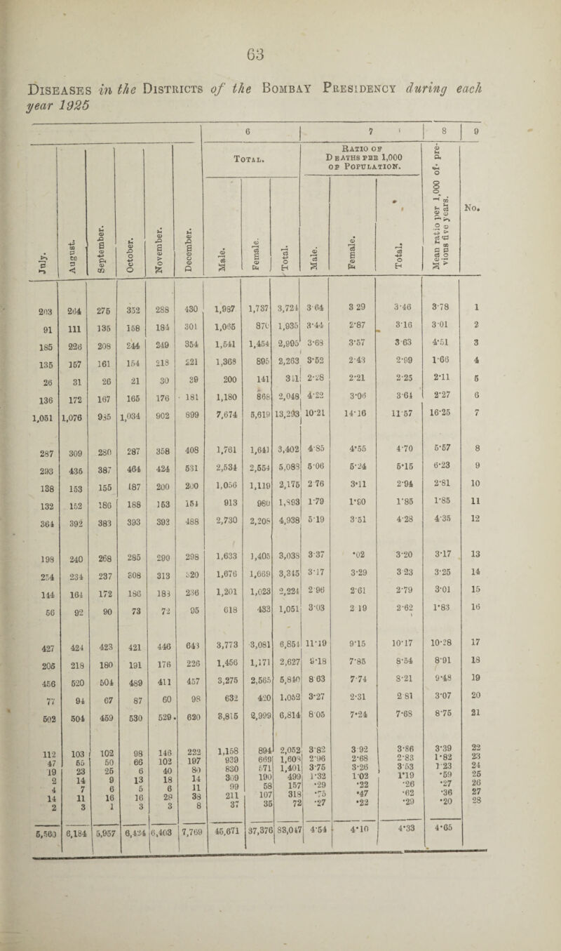 Diseases in the Districts of the Bombay Presidency during each year 1925 6 7 < 8 9 Total. Ratio os 1 D baths fbb 1,000 op Population. © Q* P O 2 1 03 1 P CO p < c © .Q s © P< © m Vi © JD O -M © o U © & a © > © £ U © a © o © Q © r* —4 flB a © r—* c3 a © <3 4-* O H © r—< Cfl £ • © a <u Ph | r—1 c3 © Eh Mean ratio per 1,000 vions five years. No. 203 264 276 352 288 430 1,087 1,737 3,721 364 3 29 3-46 378 1 91 111 135 158 184 301 1,065 870 1,935 3-44 2-87 316 3-01 2 1S5 226 208 244 249 354 1,541 1,454 2,995 3-63 3-57 363 4-51 3 135 157 161 154 213 221 1,368 895 2,263 3’52 2 43 2-99 1-66 4 26 31 26 21 30 36 200 141 311 2-28 2-21 2-25 2T1 5 136 172 167 165 176 • 181 1,180 868 •2,048 4-22 3*06 364 2-27 6 1,051 1,076 935 1,034 902 899 7,674 5,619 13,293 10-21 14-16 11 57 16-25 7 287 309 280 287 358 408 1,761 1,641 3,402 4'85 4’5 5 4-70 5-57 8 293 436 387 464 424 531 2,534 2,554 5,083 506 5-24 5-15 623 9 138 153 155 487 200 200 1,056 1,119 2,175 2 76 3*11 2-94 2-81 10 132 152 186 188 153 154 913 980 1,893 179 1'90 1'85 1-85 11 364 392 383 393 393 488 2,730 2,208 4,938 5-19 3ol 4-28 435 12 198 240 268 285 290 298 1,633 1,405 3,038 337 •02 3 20 3-17 13 254 234 237 308 313 320 1,676 1,669 3,315 3-17 3-29 3 23 3-25 14 144 164 172 186 181 236 1,201 1,023 2,224 296 261 2-79 3-01 15 56 92 90 73 72 95 618 433 1,051 3-03 2 19 2-62 1 1*83 16 427 424 423 421 446 643 3,773 3,081 6,851 11-19 9-15 10-17 10-28 17 205 218 180 191 176 226 1,456 1,171 2,627 9-18 7-85 8-54 8-91 18 456 520 504 489 411 457 3,275 2,565 5,840 8 63 774 8-21 9-48 19 77 94 67 87 60 98 632 420 1,052 3-27 2-31 2 81 3-07 20 602 504 459 530 529. 620 3,815 2,999 6,814 8 05 7*24 7-68 8-75 21 112 47 19 2 4 14 2 103 55 23 14 7 11 3 i 102 | 50 26 9 6 16 1 98 66 6 13 5 16 3 146 102 40 18 6 28 3 222 197 80 14 11 38 8 1,158 939 830 309 99 211 37 894 669 571 190 58 107 36 2,052 1,603 1,401 499 157 318 72 382 2-96 376 1-32 •29 •75 •27 3 92 2-68 3-26 102 •22 •47 •22 3-86 2-83 353 ri9 •26 •62 •29 3-39 1-82 1 23 •59 •27 *36 •20 22 23 24 25 26 27 28 6,560 6,184 5,957 6,424 6,403 7,769 45,671 37,370 S3,017 4'54 4’10 4*33 4-65