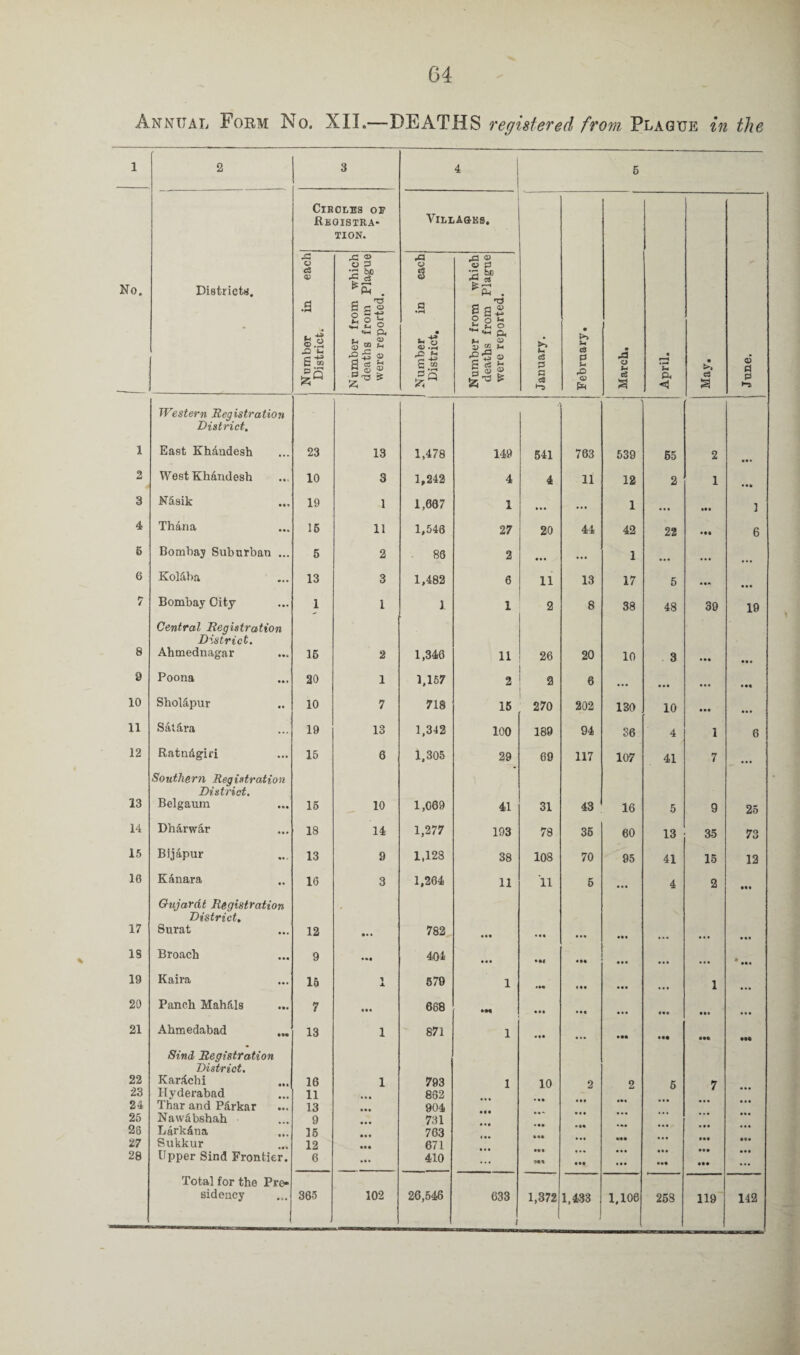Annual Form No. XII.—DEATHS registered from Plague in the 1 2 3 4 5 Circles of Rboistra* TION. Villages. No. Districts. Number in each District. N umber from which deaths from Plague were reported. I Number in each District. Number from which deaths from Plague were reported. January. February. March. April. May. June. 1 Western Registration District. East KMndesh 23 13 1,478 149 541 763 539 55 2 2 WestKhandesh 10 3 1,242 4 4 11 12 2 1 • •* 3 NSsik 19 J 1,667 1 • •• ... 1 • • ■ Ml 1 4 Thana 15 11 1,546 27 20 44 42 22 • II 6 6 Bombay Suburban ... 5 2 86 2 • • • • • • 1 6 Kol&ba 13 3 1,482 6 11 13 17 5 7 Bombay City 1 1 1 1 2 8 38 48 39 19 8 Central Registration District. Ahmednagar 15 2 1,340 11 26 20 10 3 • •• 9 Poona 20 1 1,157 2 2 6 ... • •• ... • •• 10 Sholapur 10 7 718 15 270 202 130 10 • •• • •• 11 Sat&ra 19 13 1,342 100 189 94 36 4 1 6 12 Ratndgiri 15 6 1,305 29 69 117 107 41 7 13 Southern Registration District. Belgaum 15 10 1,069 41 31 43 16 5 9 25 14 Dharwar 18 14 1,277 193 78 35 60 13 35 73 15 Bijapur 13 9 1,128 38 108 70 95 41 15 12 16 Kanara 10 3 1,264 11 11 5 • •• 4 2 ••• 17 Gujarat Registration District. Surat 12 » • • 782 • •• • •• m IS Broach 9 • •• 404 • • • • •• • • • • •• *... 19 Kaira 15 X 579 1 i •• • •• 1 • » • 20 Panch Mahfils 7 • •• 688 • it • • • ... • •• • a* 21 Ahmedabad 13 1 871 1 ♦ ii ... • •• • •• 22 Sind Registration District. Karachi 16 1 793 1 10 2 2 6 7 23 24 25 Hyderabad Thar and P&rkar Nawdbshah 11 13 9 ... 862 904 731 • •• ••• • •• 2S Larkdna 15 763 27 Sukkur 12 • •• 671 28 Upper Sind Frontier. 6 ... 410 in ... Total for the Pre¬ sidency 365 ! 102 26,546 633 CVS N co 1,433 1,106 25S 119 142