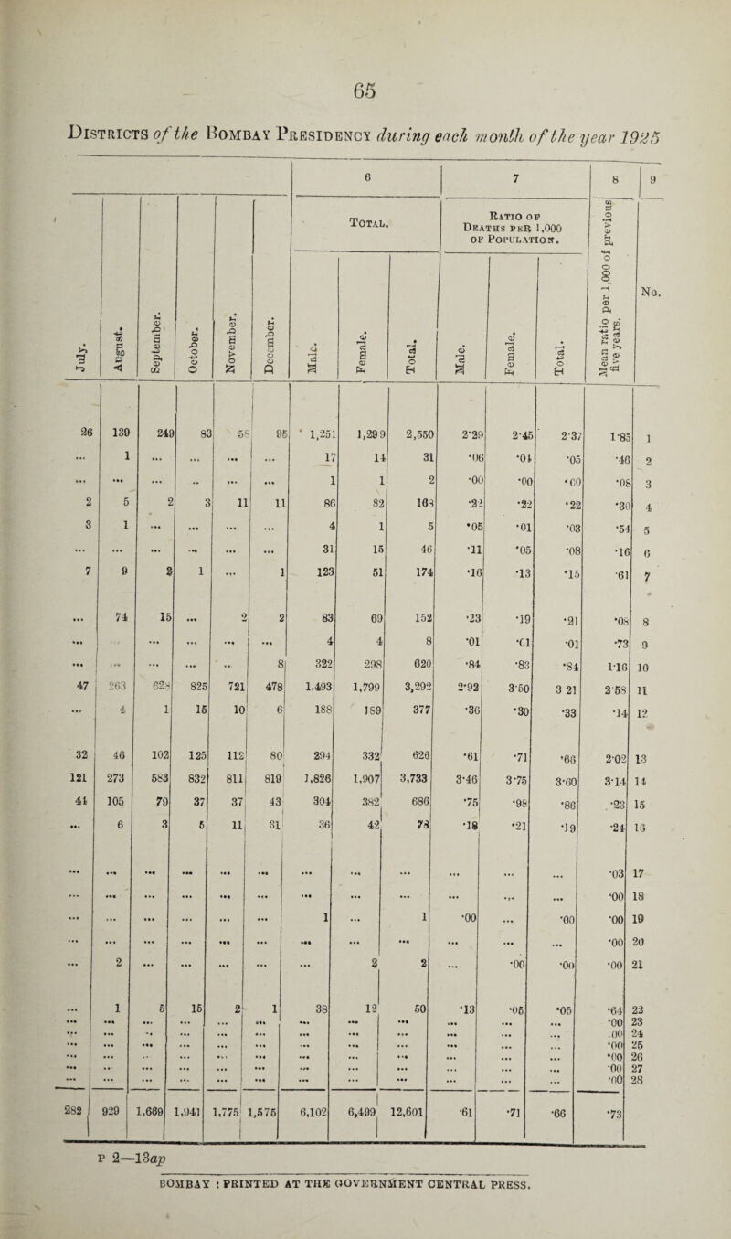 Districts of the Bombay Presidency during each month of the year 1925 6 7 8 9 July. • OQ C3 &J0 < September. October. 1-■-—__ November. Sh CJ rO a Q) o o « Total • Ratio op Dkaths pkr 1,000 of Population. - 1 Mean ratio per 1,000 of previous five years, No. Male. Female. Total. --- i Male. Female. Total. 26 139 241 8c > 5£ Of ' 1,25 1,29 9 2,55C 2’2f 245 237 1-85 1 ... 1 ... ... • #« ... 11 14 31 *0f •01 05 •46 2 «»( •M ... -• • •• 1 1 S •Of •oc ♦00 •08 3 2 5 3 11 11 81 82 16’ •2. *22 •22 *30 4 3 1 ... ... 4 1 5 •Of •01 •03 •54 5 ... ... .. i • H ... ... 31 15 46 •11 '05 •08 •16 6 7 9 2 1 1 123 51 174 •16 •13 •15 •61 7 74 15 2 2 83 69 152 •23 •19 •21 •08 8 *• » ... ... • •• • •• 4 4 8 •01 •Cl •oi •73 9 .... ... 8 322 298 620 •84 •83 *84 116 10 47 263 628 825 721 478 1,493 1,799 3,292 2-92 350 3 21 258 11 • >» 4 1 15 10 6 188 159 377 •36 *30 •33 •14 12 32 46 102 125 112 80 294 332 626 •61 •71 •68 202 13 121 273 583 832 811; 819 1.828 1,907 3,733 3-46 375 3*60 3-14 14 41 105 79 37 37i 43 I 304 382 686 75 •98 *86 .•23 15 6 3 5 U| 31 36 42 78 T8 •21 •19 •24 16 ... ..« • •• • •• • •• ... • • • • • • ... ... ... ... •03 17 ... «*« ••• Ml ... ... ... •oo 18 ... i 1 •00 ... •oo •oo 19 ... ... ... • •• Ml ... • •• • *i ... . «. •oo 20 ... 2 ... ... •*« ... ... 2 2 ... •00 •0O •oo 21 1 5 15 2‘ 1 38 12 50 •13 •06 •05 *64 22 *»• ... ... ••• . •• »«« ... ... ... ... ... •oo 23 . •• ... • f • * «• ... ... .00 24 ... ... ... ... ... ... ... •00 25 ... ... ... ... •00 26 ... ... • • • ... ... •oo 27 ... ... ... ... ••• • •• ... ... ... ... ... •00 28 282 1 929 1,689 1,941 1,775 | 1,575 6,102 1 6,499| 12,601 •61 •71 •66 *73 p 2—13 ap BOMBAY : PRINTED AT TIIE GOVERNMENT CENTRAL PRESS