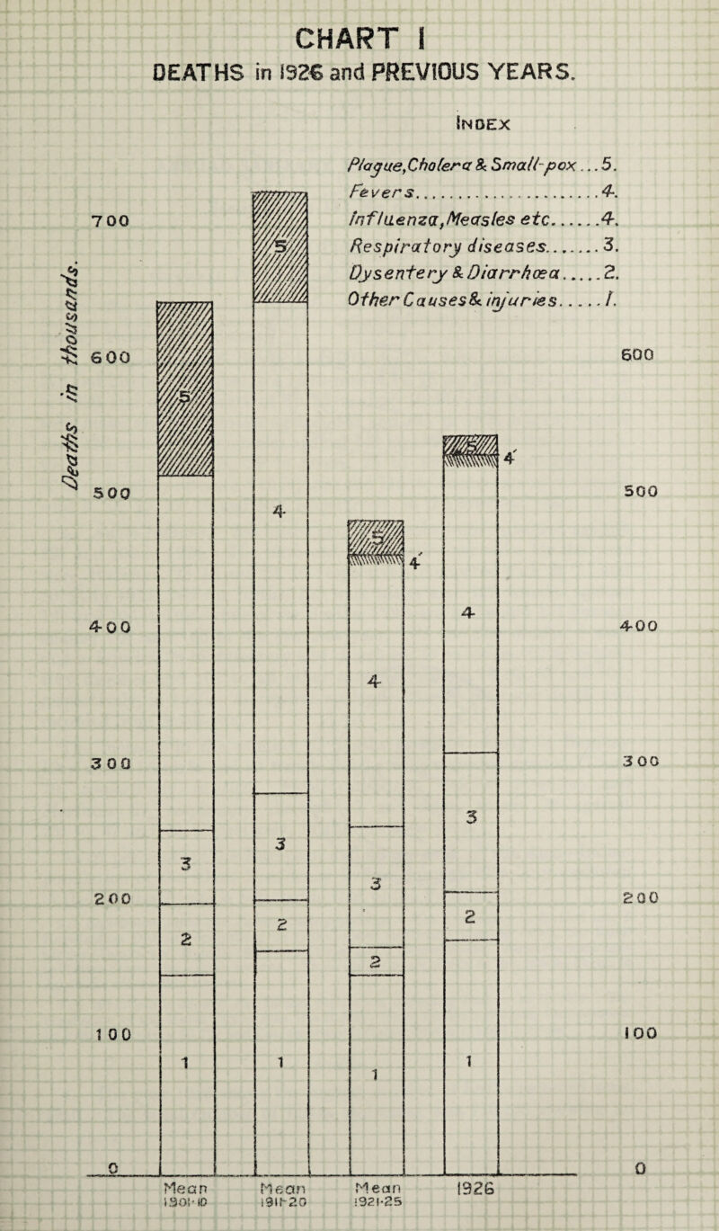 CHART S DEATHS in 192€ and PREVIOUS YEARS. Index 700 500 400 3 00 200 1 00 0 Plague,Cholera & Small-pox... 5. Fevers. 4. Influenza,Measles etc.4, Respiratory diseases.3. Dysentery & Diarrhoea.2. Of her Causes S<. in/aries. Mean !-2‘ ‘921-25 1926 500 4-00 3 00 200 100