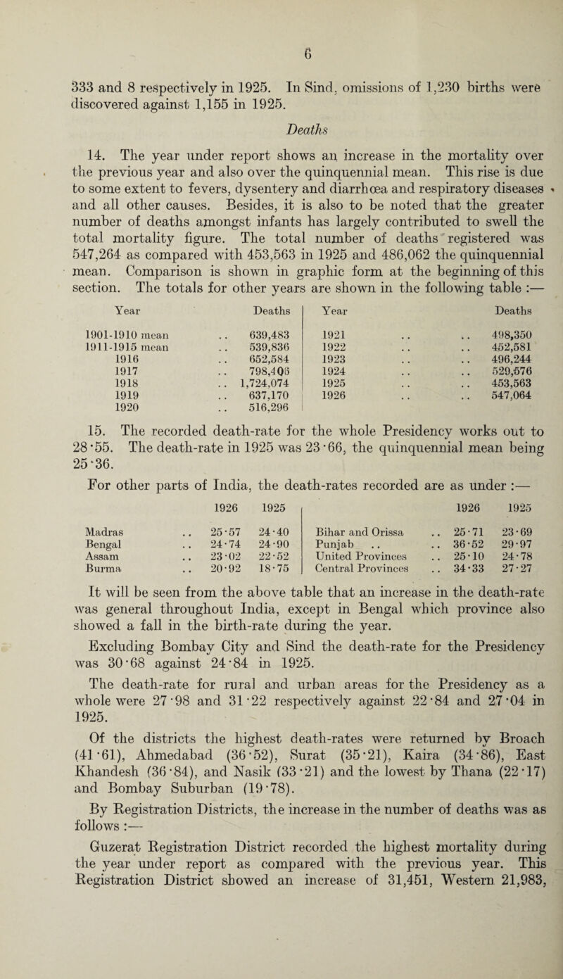 333 and 8 respectively in 1925. In Sind, omissions of 1,230 births were discovered against 1,155 in 1925. Deaths 14. The year under report shows an increase in the mortality over the previous year and also over the quinquennial mean. This rise is due to some extent to fevers, dysentery and diarrhoea and respiratory diseases * and all other causes. Besides, it is also to be noted that the greater number of deaths amongst infants has largely contributed to swell the total mortality figure. The total number of deaths registered was 547,264 as compared with 453,563 in 1925 and 486,062 the quinquennial mean. Comparison is shown in graphic form at the beginning of this section. The totals for other years are shown in the following table :— Year Deaths Year Deaths 1901-1910 mean 639,483 1921 498,350 1911-1915 mean 539,836 1922 452,581 1916 652,584 1923 496,244 1917 798,406 1924 529,576 1918 .. 1,724,074 1925 453,563 1919 637,170 1926 # # 547,064 1920 516,296 15. The recorded death-rate for the whole Presidency works out to 28*55. The death-rate in 1925 was 23*66, the quinquennial mean being 25*36. For other parts of India, the death-rates recorded are as under :— 1926 1925 1926 1925 Madras .. 25-57 24-40 Bihar and Orissa .. 25-71 23-69 Bengal .. 24-74 24-90 Punjab .. 36-52 29-97 Assam 23-02 22-52 United Provinces .. 25-10 24-78 Burma 20-92 18-75 Central Provinces .. 34-33 27-27 It will, be seen from the above table that an increase in the death-rate was general throughout India, except in Bengal which province also showed a fall in the birth-rate during the year. Excluding Bombay City and Sind the death-rate for the Presidency was 30*68 against 24*84 in 1925. The death-rate for rural and urban areas for the Presidency as a whole were 27*98 and 31*22 respectivelv against 22*84 and 27*04 in 1925. Of the districts the highest death-rates w~ere returned by Broach (41*61), Ahmedabad (36*52), Surat (35*21), Kaira (34*86), East Khandesh (36*84), and Nasik (33*21) and the lowest by Thana (22*17) and Bombay Suburban (19*78). By Registration Districts, the increase in the number of deaths was as follows :— Guzerat Registration District recorded the highest mortality during the year under report as compared with the previous year. This Registration District showed an increase of 31,451, Western 21,983,