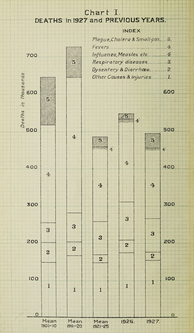 DEATHS 700 BOO 400 4 300 3 200 - 2 100 1 0 Mean 1901-10 Chart I. in 1927 and PREVIOUS YEARS. INDEX Plague}Cholera & Smalhpox..5. Fevers. 4. Infduenza,Measles etc.4. Respiratory diseases.3. Dysentery & Diarrhoea.2 Other Causes & injuries.L 4 Mean 1911-20 Mean 1321-25 * 4? 4 3 2 1 1926. 500 HP 4' 400 4 300 3 200 2 100 1 • 0 1937.