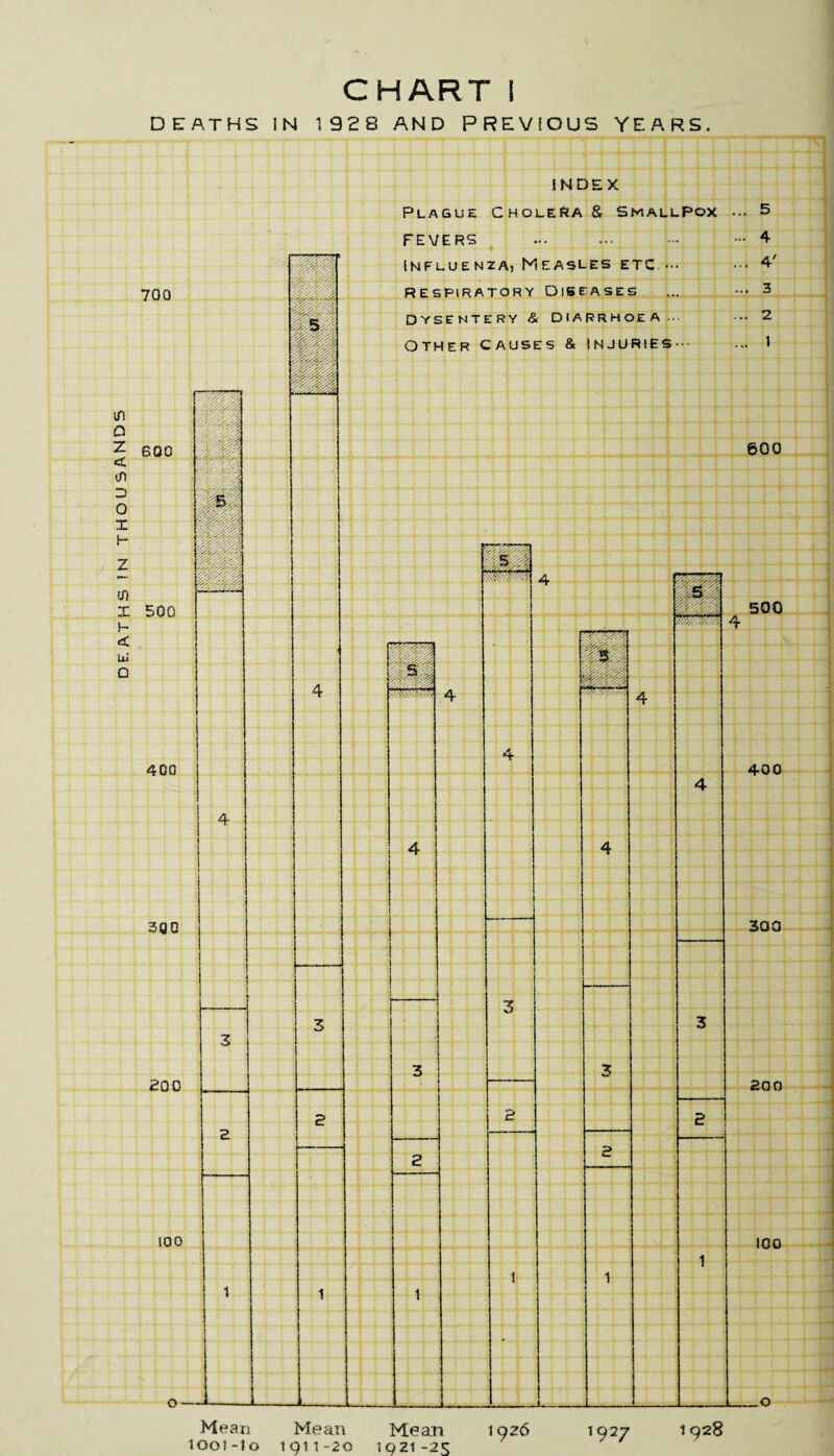 DEATHS IN THOUSANDS DEATHS IN 1928 AND PREVIOUS YEARS 700 600 500 400 3Q0 200 100 o ' INDEX Plague Cholera & Smallpox ... 5 FEVERS ... ... - - 4 Influenza, Measles etc ... ••• 4' RESPIRATORY DISEASES ... 3 % 5 r- DYl OTI SENTE RY & DIA ier causes & RRHOEA- injuries ... ... 2 ... 1 600 ,s'i ! 1 - wm ■s'S/S ,< ' 1 is 4. 500 X\\v\' 4 5 «ig 4 v\» 4 4 2 400 4 j 4 4 300 1 I [ l *2 3 V 3 O 3 ■ 20 0 2 2 £ P c _ 2 2 100 1 1 1 1 1 1 1 4 O Mean Mean Mean 1926 1927 1928 1001-10 1911-20 1021 -25