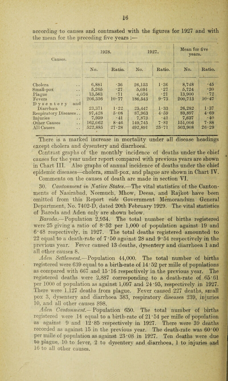 according to causes and contrasted with the figures for 1927 and with the mean for the preceding five years :— Causes. Cholera Small-pox Plague Fevers Dysentery and Diarrhoea Respiratory Diseases.. Injuries Other Causes All Causes 1928. No. Ratio. i 6,881 •36 5,265 •27 13,563 •71 206,356 10-77 23,371 1-22 97,428 5-08 7,959 •41 162,062 8-46 522,885 27 • 28 1927. No. Ratio. 26,153 1*36 5,091 •27 4,076 •21 186,543 9-73 25,447 1-33 87,963 4-59 7,873 •41 149,745 7-81 492,891 25-71 Mean for five years. No. Ratio. * 8,748 •45 5,724 •30 13,900 •72 200,713 10-47 26,282 1-37 89,897 4-69 7,637 •40 151,006 7-88 503,908 26-29 1 There is a marked increase in mortality under all disease headings except cholera and dysentery and diarrhoea. Contrast graphs of the monthly incidence of deaths under the chief causes for the year under report compared with previous years are shown in Chart III. Also graphs of annual incidence of deaths under the chief epidemic diseases—cholera, small-pox, and plague are shown in Chart IY. Comments on the causes of death are made in section VI. 30. Cantonment in Native States.—The vital statistics of the Canton¬ ments of Nasirabad, Neemuch, Mhow, Deesa, and Rajkot have been omitted from this Report vide Government Memorandum General Department, No. 7402-D, dated 20th February 1929. The vital statistics of Baroda and Aden only are shown below. Baroda.—Population 2,934. The total number of births registered were 25 giving a ratio of 8’52 per 1,000 of population against 19 and 6*48 respectively, in 1927. The total deaths registered amounted to 22 equal to a death-rate of 7'50 against 28 and 9’54 respectively in the previous year. Fever caused 13 deaths, dysentery and diarrhoea 1 and all other causes 8. Aden Settlement.—Population 44,000. The total number of births registered were 639 equal to a birth-rate of 14 * 52 per mille of populations as compared with 667 and 15'16 respectively in the previous year. The registered deaths were 2,887 corresponding to a death-rate of 65‘61 per 1000 of population as against 1,097 and 24'93, respectively in 1927. There were 1,127 deaths from plague. Fever caused 227 deaths, small pox 3, dysentery and diarrhoea 383, respiratory diseases 239, injuries 10, and all other causes 898. Aden Cantonment.— Population 650. The total number of births registered were 14 equal to a birth-rate of 21'54 per mille of population as against 9 and 12*85 respectively in 1927. There were 39 deaths recorded as against 15 in the previous year. The death-rate was 60'00 per mille of population as against 23’08 in 1927. Ten deaths were due to plague, 10 to fever, 2 to dysentery and diarrhoea, 1 to injuries and 16 to all other causes.