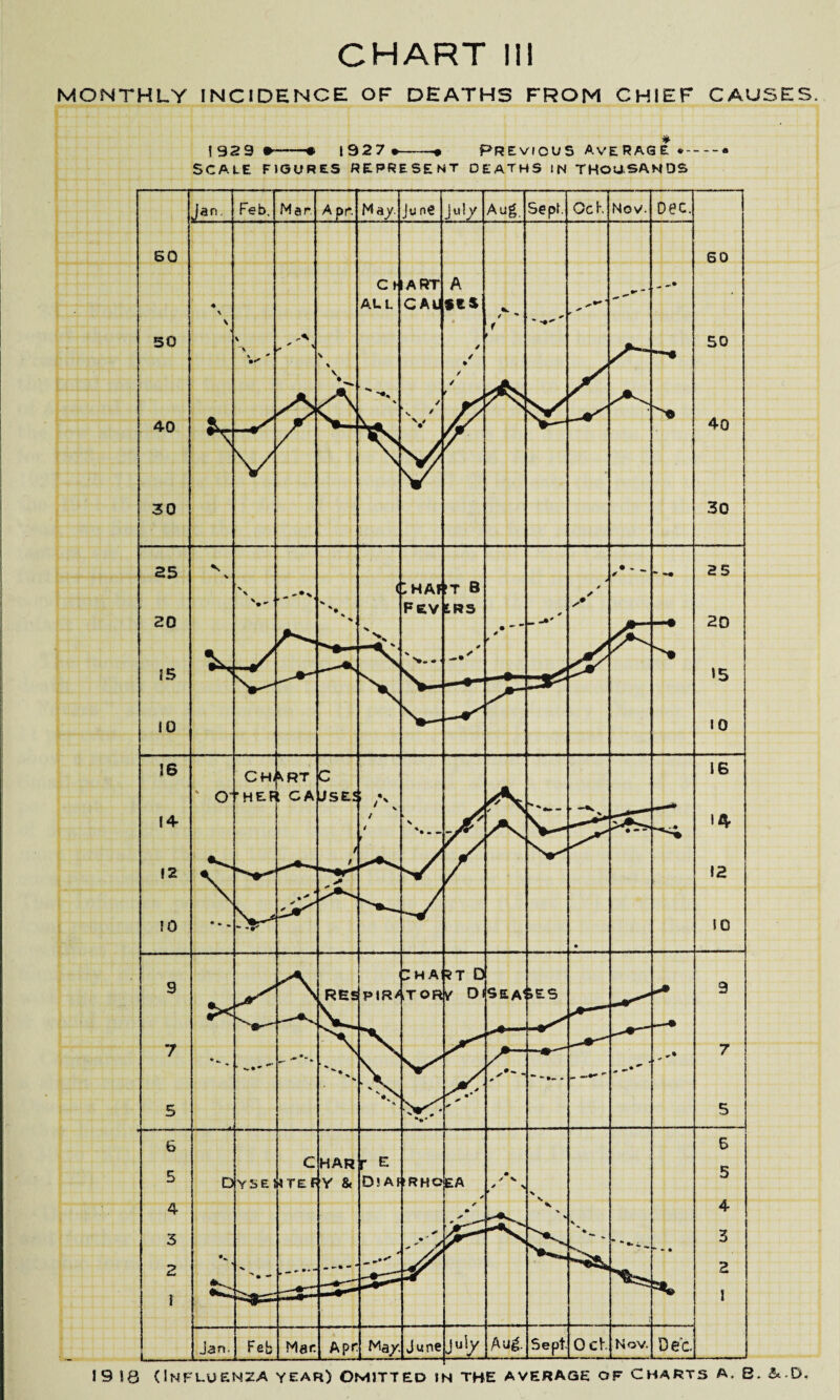 CHART 111 MONTHLY INCIDENCE OF DEATHS FROM CHIEF CAUSES. 1929 1927 •- Previous average * SCALE FIGURES REPRESENT DEATHS IN THOUSANDS