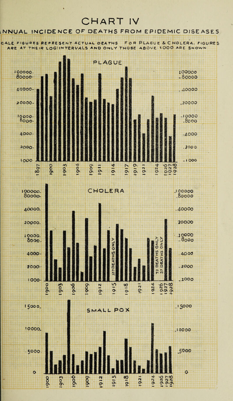 NNUAL INCIDENCE Of DEATHS FROM EPIDEMIC DISEASES CALE MSUPES REPRESENT ACTUAL DEATHS F O R PLAGUE & CHOLERA, FIGURES ARE AT THEIR LOG-’ INTERVALS AND ONLY THOSE ABOVE lOOO ARE SHOWN 500000- 80000- PLAGUE 0 O 0 0 0 0 0 0 00 O' O O' O' r>. 0\ - — — ni a o\ ^ 100000 -80000 -1000 'rj- \o F^X) n N CM <M O Q.O O' 100000 80000 CHOLERA i 5000. ’OOOO. 5000 Smallpox 00000 .80000 40000 20000 joooo -8000 4000 » 2000 iooo vS no 00 <M N N M O' CMA O .15000 .5 0000 5000 ^ -O 1C0 <N M a* cv O' o 0s ON