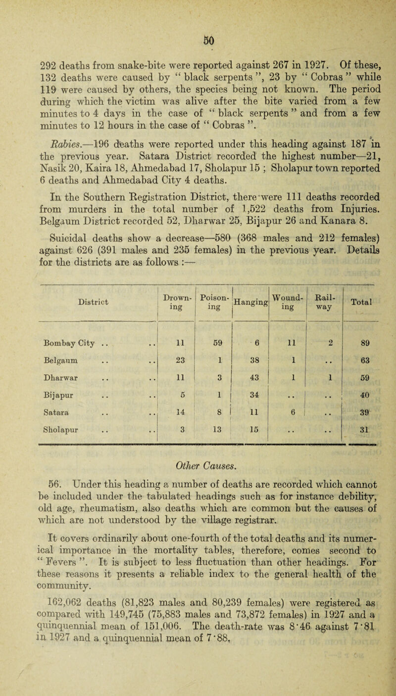 292 deaths from snake-bite were reported against 267 in 1927. Of these, 132 deaths were caused by “ black serpents ”, 23 by “ Cobras ” while 119 were caused by others, the species being not known. The period during which the victim was alive after the bite varied from a few minutes to 4 days in the case of “black serpents ” and from a few minutes to 12 hours in the case of “ Cobras Babies.—196 deaths were reported under this heading against 187 in the previous year. Satara District recorded the highest number—21, Nasik 20, Kaira 18, Ahmedabad 17, Sholapur 15 ; Sholapur town reported 6 deaths and Ahmedabad City 4 deaths. In the Southern Registration District, there were 111 deaths recorded from murders in the total number of 1,522 deaths from Injuries. Belgaum District recorded 52, Dharwar 25, Bijapur 26 and Kanara 8. Suicidal deaths show a decrease—580 (368 males and 212 females) against 626 (391 males and 235 females) in the previous year. Details for the districts are as follows :—- District Drown¬ ing Poison¬ ing jHanging W ound- ing Rail¬ way Total Bombay City .. 11 59 6 11 2 89 Belgaum 23 1 38 1 • • 63 Dharwar 11 3 'i 43 1 1 59 Bijapur 5 i 1 ! 34 .. 1 .. 40 Satara 14 8 1 i 11 6 1 • • 39 Sholapur 3 13 15 • • 31 Other Causes. 56. Under this heading a number of deaths are recorded which cannot be included under the tabulated headings such as for instance debility, old age, rheumatism, also deaths which are common but the causes of which are not understood by the village registrar. It covers ordinarily about one-fourth of the total deaths and its numer¬ ical importance in the mortality tables, therefore, comes second to “ Fevers ”. It is subject to less fluctuation than other headings. For these reasons it presents a reliable index to the general health of the community. 162,062 deaths (81,823 males and 80,239 females) were registered as compared with 149,745 (75,883 males and 73,872 females) in 1927 and a quinquennial mean of 151,006. The death-rate was 8*46 against 7*81 in 1927 and a quinquennial mean of 7'88t