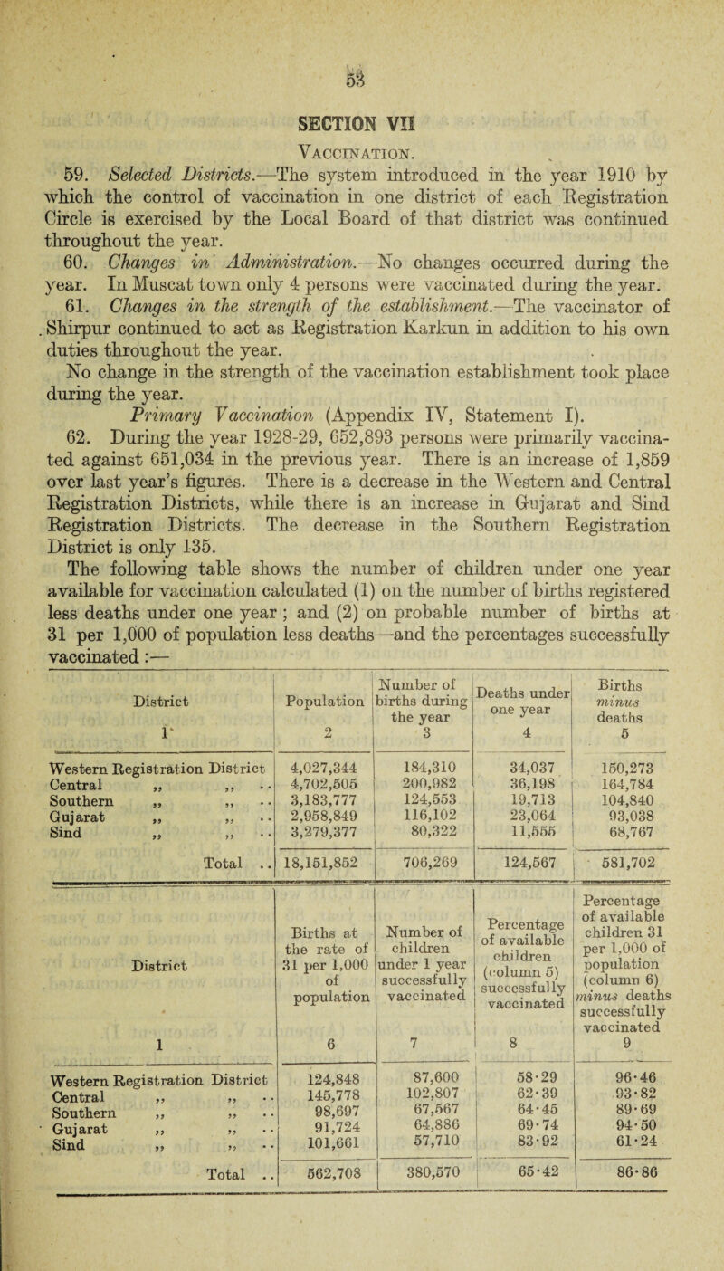 SECTION VI! Vaccination. 59. Selected Districts.—The system introduced in the year 1910 by which the control of vaccination in one district of each Registration Circle is exercised by the Local Board of that district was continued throughout the year. 60. Changes in Administration.—No changes occurred during the year. In Muscat town only 4 persons were vaccinated during the year. 61. Changes in the strength of the establishment.—The vaccinator of Shirpur continued to act as Registration Karkun in addition to his own duties throughout the year. No change in the strength of the vaccination establishment took place during the year. Primary Vaccination (Appendix IV, Statement I). 62. During the year 1928-29, 652,893 persons were primarily vaccina¬ ted against 651,034 in the previous year. There is an increase of 1,859 over last year’s figures. There is a decrease in the Western and Central Registration Districts, while there is an increase in Gujarat and Sind Registration Districts. The decrease in the Southern Registration District is only 135. The following table shows the number of children under one year available for vaccination calculated (1) on the number of births registered less deaths under one year ; and (2) on probable number of births at 31 per 1,000 of population less deaths—and the percentages successfully vaccinated:— District r Population Number of births during the year 2 3 Deaths under one year 4 Births minus deaths 5 Western Registration District Central ,, ,, Southern „ ,, Gujarat ,, Sind ,, 11 11 4,027,344 4,702,505 3,183,777 2,958,849 3,279,377 184,310 200,982 124,553 116,102 80,322 34,037 36,198 19,713 23,064 11,555 150,273 164,784 104,840 93,038 68,767 Total 18,151,852 706,269 124,567 j 581,702 District 1 Western Registration District Central 91 19 * * Southern 99 11 • * Gujarat 99 11 * * Sind 99 11 * * Total .. Births at Number of the rate of children 31 per 1,000 under 1 year of successfully population vaccinated 6 7 124,848 87,600 145,778 102,807 98,697 67,567 91,724 64,886 101,661 57,710 562,708 380,570 Percentage of available children (column 5) successfully vaccinated 8 Percentage of available children 31 per 1,000 of population (column 6) minus deaths successfully vaccinated 9 58-29 96-46 62-39 93-82 64-45 89-69 69-74 94-50 83-92 61-24 65-42 86-86