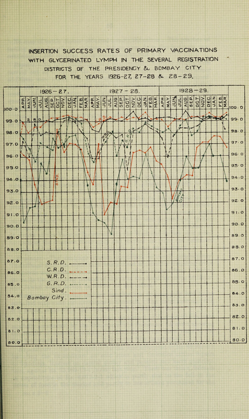 INSERTION SUCCESS RATES OF PRIMARY VACCINATIONS WITH GLYCERINATED LYMPH IN THE SEVERAL REGISTRATION DISTRICTS OF THE PRESIDENCY So BOMBAY CITY FOR THE YEARS 1926-27, 27-28 &. 28-29.