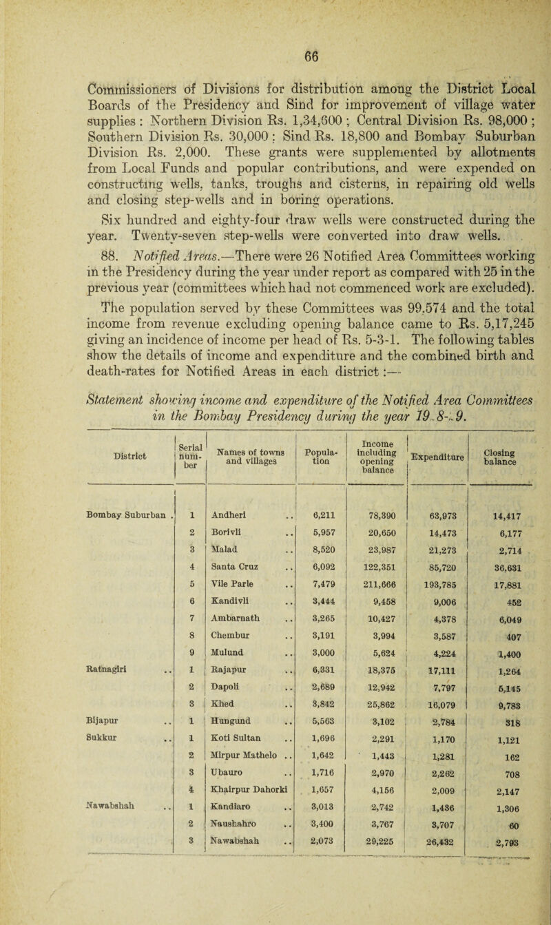 Commissioners of Divisions for distribution among tbe District Local Boards of tbe Presidency and Sind for improvement of village water supplies : Northern Division Rs. 1,34,000 ; Central Division Rs. 98,000 ; Southern Division Rs. 30,000; Sind Rs. 18,800 and Bombay Suburban Division Rs. 2,000. These grants were supplemented by allotments from Local Funds and popular contributions, and were expended on constructing wells, tanks, troughs and cisterns, in repairing old wells and closing step-wells and in boring operations. Six hundred and eighty-four draw wrells were constructed during the year. Twenty-seven step-wells were converted into draw wells. 88. Notified Areas.—There were 26 Notified Area Committees working in the Presidency during the year under report as compared with 25 in the previous year (committees which had not commenced work are excluded). The population served by these Committees was 99,574 and the total income from revenue excluding opening balance came to Rs. 5,17,245 giving an incidence of income per head of Rs. 5-3-1. The following tables show the details of income and expenditure and the combined birth and death-rates for Notified Areas in each district:— Statement showing income and expenditure of the Notified Area Committees in the Bombay Presidency during the year 19 8-^9. District 1 i Serial num¬ ber Names of towns and villages Popula¬ tion Income including opening balance 1 i Expenditure Closing balance Bombay Suburban . I 1 Andheri 6,211 78,390 63,973 14,417 2 Borivli 5,957 20,650 14,473 6,177 3 Malad 8,520 23,987 21,273 2,714 4 Santa Cruz 6,092 122,351 85,720 36,631 5 Vile Parle 7,479 211,666 193,785 17,881 6 Kandivli 3,444 9,458 9,006 452 7 Ambarnath 3,265 10,427 4,378 6,049 8 Chembur 3,191 3,994 3,587 407 9 Mulund 3,000 5,624 4,224 1,400 Ratnagiri 1 Rajapur 6,331 18,375 17,111 1,264 2 Dapoli 2,689 12,942 7,797 6,145 3 Khed 3,842 25,862 16,079 9,783 Bijapur 1 Hungund 5,563 3,102 2,784 318 Sukkur 1 Koti Sultan 1,696 2,291 1,170 1,121 2 Mirpur Mathelo .. 1,642 1,443 1,281 162 3 Ubauro 1,716 2,970 2,262 708 4 Khairpur Dahorki 1,657 4,156 2,009 2,147 Nawabshah 1 Kandiaro 3,013 2,742 1,436 1,306 2 Naushahro 3,400 3,767 ! 3,707 60 • 3 Nawabshah 2,073 29,225 1 26,432 2,793