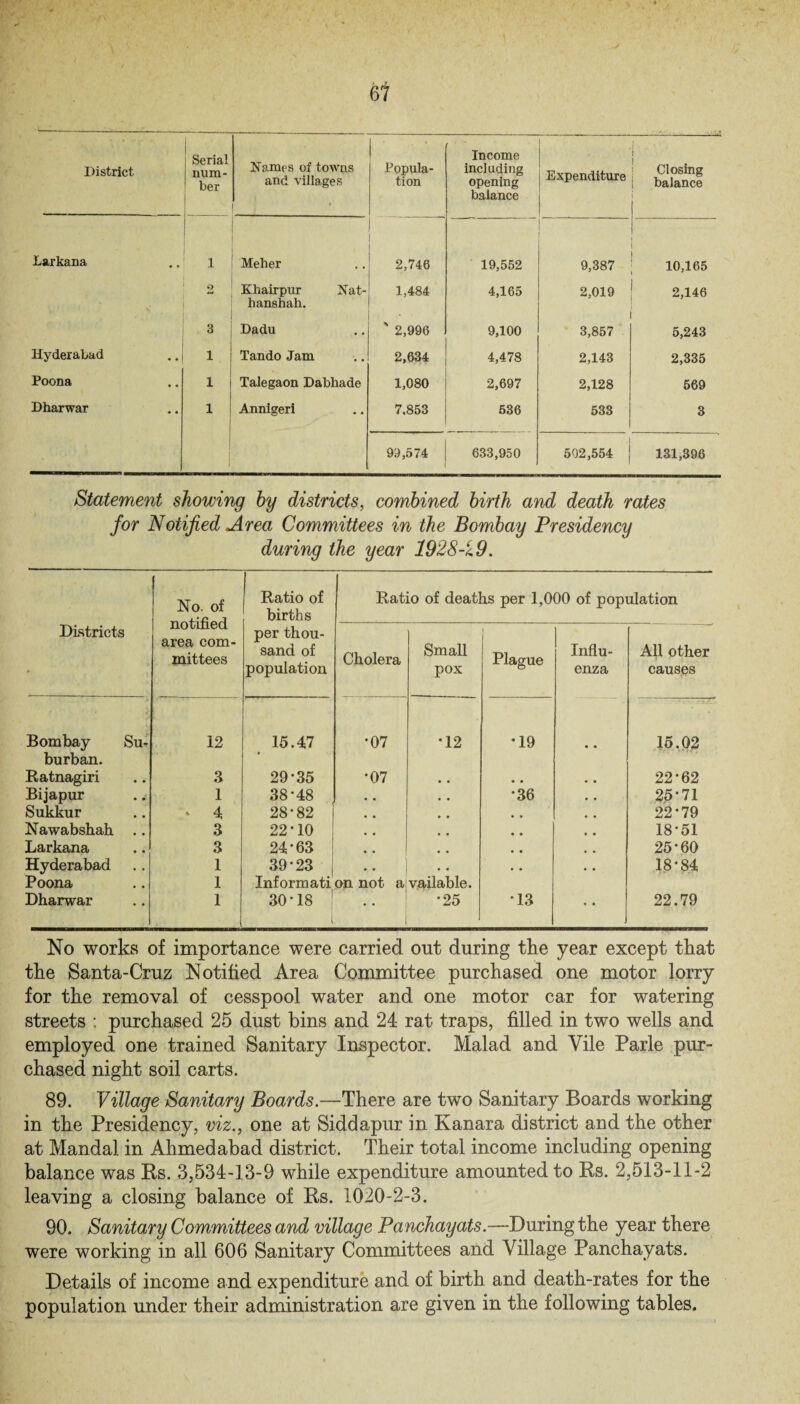 District i j Serial j num¬ ber Names of towns and villages Popula¬ tion Income including opening balance Expenditure ! Closing balance Larkana 1 Meher 2,746 19,552 9,387 ‘ 10,165 2 Khairpur Nat- hanshah. 1,484 4,165 2,019 2,146 3 Dadu ' 2,996 9,100 3,857 5,243 Hyderabad i Tando Jam 2,634 4,478 2,143 2,335 Poona i Talegaon Dabhade 1,080 2,697 2,128 569 Dharwar i Annigeri 7.853 636 533 3 99,574 633,950 502,554 131,396 Statement showing by districts, combined birth and death rates for Notified Area Committees in the Bombay Presidency during the year 1928-i9. Districts No. of notified area com¬ mittees • Ratio of births per thou¬ sand of population Ratio of deaths per 1,000 of population Cholera Small pox Plague Influ¬ enza All other causes Bombay Su- 12 15.47 •07 •12 •19 15.02 burban. * Ratnagiri 3 29*35 •07 # # • . 22-62 Bijapur 1 38-48 • • • • •36 25*71 Sukkur * 4 28-82 1 # # , , 22*79 Nawabshah .. 3 22*10 , , 18-51 Larkana 3 24-63 # m # # 25-60 Hyderabad 1 39-23 . # . • • . 18-84 Poona 1 Informati on not a vailable. Dharwar 1 30-18 l • • •25 •13 “ . 22.79 No works of importance were carried out during the year except that the Santa-Cruz Notified Area Committee purchased one motor lorry for the removal of cesspool water and one motor car for watering streets : purchased 25 dust bins and 24 rat traps, filled in two wells and employed one trained Sanitary Inspector. Malad and Vile Parle pur¬ chased night soil carts. 89. Village Sanitary Boards.—There are two Sanitary Boards working in the Presidency, viz., one at Siddapur in Kanara district and the other at Mandal in Ahmedabad district. Their total income including opening balance was Rs. 3,534-13-9 while expenditure amounted to Rs. 2,513-11-2 leaving a closing balance of Rs. 1020-2-3. 90. Sanitary Committees and village Panchayats.—During the year there were working in all 606 Sanitary Committees and Village Panchayats. Details of income and expenditure and of birth and death-rates for the population under their administration are given in the following tables.
