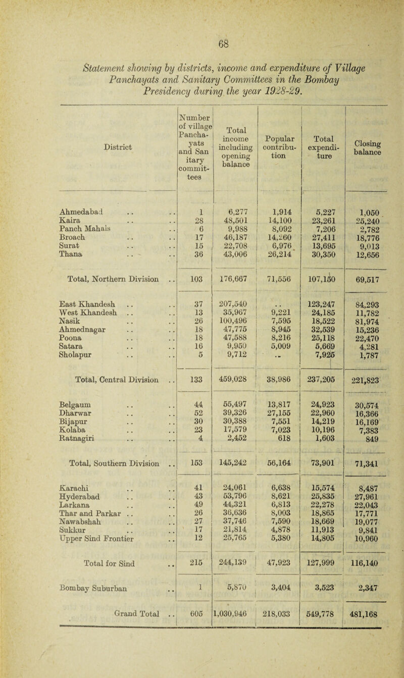 Statement showing by districts, income and expenditure of Village Fanchayats and Sanitary Committees in the Bombay Presidency during the year 1928-29. District Ahmedabad Kaira Panch Mahals Broach Surat Thana Total, Northern Division East Khandesh West Khandesh Nasik Ahmednagar Poona Satara Sholapur Total, Central Division Belgaum Dharwar Bijapur Kolaba Ratnagiri Total, Southern Division Karachi Hyderabad Larkana Thar and Parkar .. Nawabshah Sukkur Upper Sind Frontier Total for Sind Bombay Suburban Grand Total Number of village Pancha- yats and San itary commit¬ tees Total income including opening balance j 6,277 48,501 9,988 46,187 22,708 43,006 Popular contribu¬ tion 1,914 14,100 8,092 14,260 6,976 26,214 j Total expendi¬ ture Closing balance 1 28 6 17 15 36 . 5,227 23,261 7,206 27,411 13,695 30,350 1,050 25,240 2,782 18,776 9,013 12,656 103 176,667 71,556 107,150 69,517 37 13 26 18 18 16 5 207,540 35,967 100,496 47,775 47,588 9,950 9,712 9,221 7,595 8,945 8,216 5,009 123,247 24,185 18,522 32,539 25,118 5,669 7,925 84,293 11,782 81,974 15,236 22,470 4,281 1,787 133 459,028 38,986 237,205 221,823 44 55,497 13,817 24,923 30,574 52 39,326 27,155 22,960 16,366 30 30,388 7,551 14,219 16,169 23 17,579 7,023 10,196 7,383 4 2,452 618 1,603 849 153 145,242 56,164 73,901 71,341 41 24,061 6,638 15,574 8,487 43 53,796 8,621 25,835 27,961 49 44,321 6,813 22,278 22,043 26 36,636 8,003 18,865 17,771 27 37,746 7,590 18,669 19,077 17 21,814 4,878 11,913 9,841 12 25,765 5,380 14,805 10,960 215 244,139 j 47,923 127,999 116,140 1 5,870 , 3,404 3,523 ' 2,347 . 605 1,030,946 218,033 549,778 ; 481,168