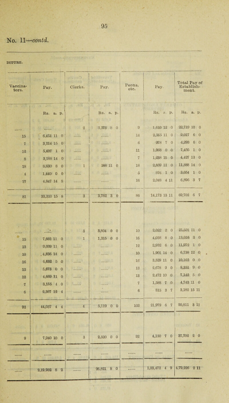 95 No. II—contd. DITTJBE. ;  ■ ■ Peons, etc. Total Pay of Vaccina¬ tors. Pay. Clerks. Pay. Pay. Establish¬ ment. * Rs. a. P. • 7* Rs. a. P- Rs. a. p. Rs. a. p. 2 3,373 8 0 9 1,610 12 0 22,719 10 0 15 6,451 11 0 . 14 2,565 11 0 9,017 6 0 7 3,314 15 0 6 978 7 0 4,293 6 0 12 5,437 1 0 ii 1,968 0 0 7,405 1 0 8 3,188 14 0 7 1,238 15 0 4,427 13 0 18 8,630 8 0 1 388 11 0 18 2,869 11 0 11,888 14 0 4 1,440 0 0 5 894 1 0 3,054 1 0 17 4,847 14 8 16 2,048 4 11 6,896 3 7 81 33,310 15 8 3 3,762 3 0 86 14,173 13 11 69,702 6 7 ♦ 3 3,804 0 0 10 2,022 2 0 25,501 11 0 15 7,662 11 0 1 1,315 0 0 16 4,038 8 0 13,016 3 0 13 9,039 11 0 12 2,932 6 0 11,972 1 0 10 . 4,836 14 0 10 1,901 14 0 6,738 12 0 16 6,632 5 0 16 3,529 11 0 10,162 0 0 13 5,673 0 0 13 2,678 9 0 8,351 9 0 12 4,669 11 0 13 2,472 10 0 7,142 5 0 7 3,155 4 0 7 1,588 7 0 4,743 11 0 6 2,367 12 4 6 815 3 7 3,182 15 11 92 44,037 4 4 4 5,119 0 0 103 21,979 6 7 90,811 3 11 i 9 7,940 10 0 3 2,520 0 0 22 4,1.50 7 0 aaoDWEnar: xmn 37,702 2 0 2,19.932 8 2 Mm